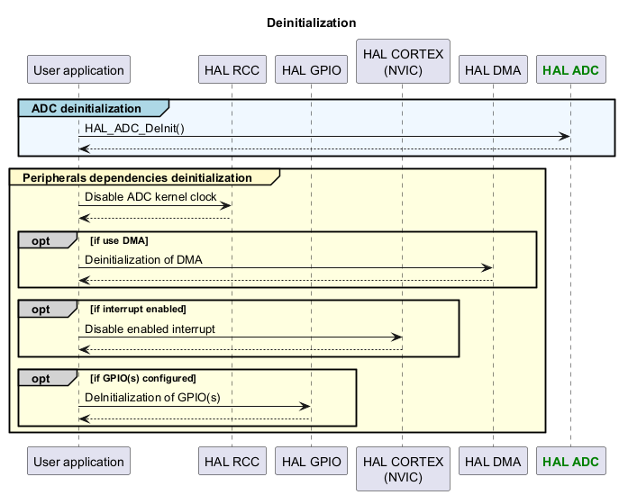 @startuml



title: Deinitialization



participant "User application" as appli

participant "HAL RCC" as RCC

participant "HAL GPIO" as GPIO

participant "HAL CORTEX\n(NVIC)" as CORTEX

participant "HAL DMA" as DMA

participant "<font color=green><b>HAL ADC</b></font>" as ADC



group#LightBlue #AliceBlue ADC deinitialization

appli->ADC : HAL_ADC_DeInit()

appli<--ADC

end



group#LemonChiffon #LightYellow Peripherals dependencies deinitialization



appli->RCC : Disable ADC kernel clock

RCC --> appli



opt#lightgrey if use DMA

appli->DMA : Deinitialization of DMA

DMA-->appli

end



opt#lightgrey if interrupt enabled

appli->CORTEX : Disable enabled interrupt

CORTEX-->appli

end



opt#lightgrey if GPIO(s) configured

appli->GPIO : DeInitialization of GPIO(s)

GPIO-->appli

end



end



@enduml
