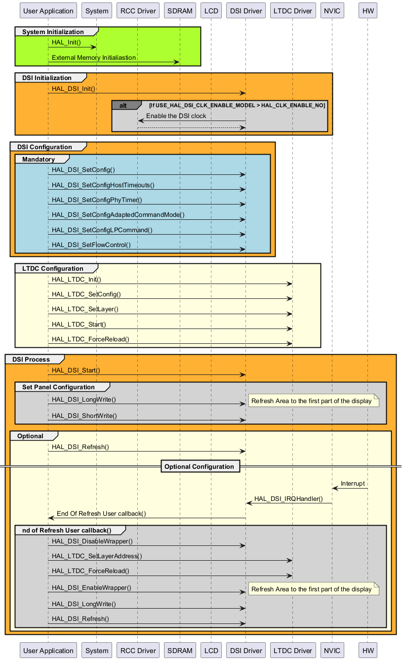 @startuml

participant "User Application" as user

participant "System"           as sys

participant "RCC Driver"       as rcc

participant "SDRAM"            as sdram

participant "LCD"              as lcd

participant "DSI Driver"       as dsi

participant "LTDC Driver"      as ltdc

participant "NVIC"             as NVIC

participant "HW"               as HW



group #GreenYellow System Initialization

user->sys : HAL_Init()

user->sdram : External Memory Initialiastion

end



group #FFB133 DSI Initialization

user->dsi : HAL_DSI_Init()

alt#grey #lightgrey If USE_HAL_DSI_CLK_ENABLE_MODEL > HAL_CLK_ENABLE_NO

dsi->rcc : Enable the DSI clock

rcc-->dsi

end

end



group #FFB133 DSI Configuration

group #lightblue Mandatory

    user -> dsi: HAL_DSI_SetConfig()

    user -> dsi: HAL_DSI_SetConfigHostTimeouts()

    user -> dsi: HAL_DSI_SetConfigPhyTimer()

    user -> dsi: HAL_DSI_SetConfigAdaptedCommandMode()

    user -> dsi: HAL_DSI_SetConfigLPCommand()

    user -> dsi:HAL_DSI_SetFlowControl()

end

end



group #LightYellow LTDC Configuration

user -> ltdc: HAL_LTDC_Init()

user -> ltdc: HAL_LTDC_SetConfig()

user -> ltdc: HAL_LTDC_SetLayer()

user -> ltdc: HAL_LTDC_Start()

user -> ltdc: HAL_LTDC_ForceReload()

end



group #FFB133 DSI Process

box "Process" #CCFFFF

user -> dsi: HAL_DSI_Start()

group #lightgrey Set Panel Configuration 

user -> dsi: HAL_DSI_LongWrite()

note right : Refresh Area to the first part of the display

user -> dsi: HAL_DSI_ShortWrite()

end



group #LightYellow Optional

user -> dsi: HAL_DSI_Refresh()

== Optional Configuration ==

HW->NVIC : Interrupt

NVIC->dsi : HAL_DSI_IRQHandler()

dsi->user : End Of Refresh User callback()



group #lightgrey nd of Refresh User callback()

user -> dsi: HAL_DSI_DisableWrapper()

user -> ltdc: HAL_LTDC_SetLayerAddress()

user -> ltdc: HAL_LTDC_ForceReload()

user -> dsi: HAL_DSI_EnableWrapper()

note right : Refresh Area to the first part of the display

user -> dsi: HAL_DSI_LongWrite()

user -> dsi: HAL_DSI_Refresh()

end

end

end





@enduml