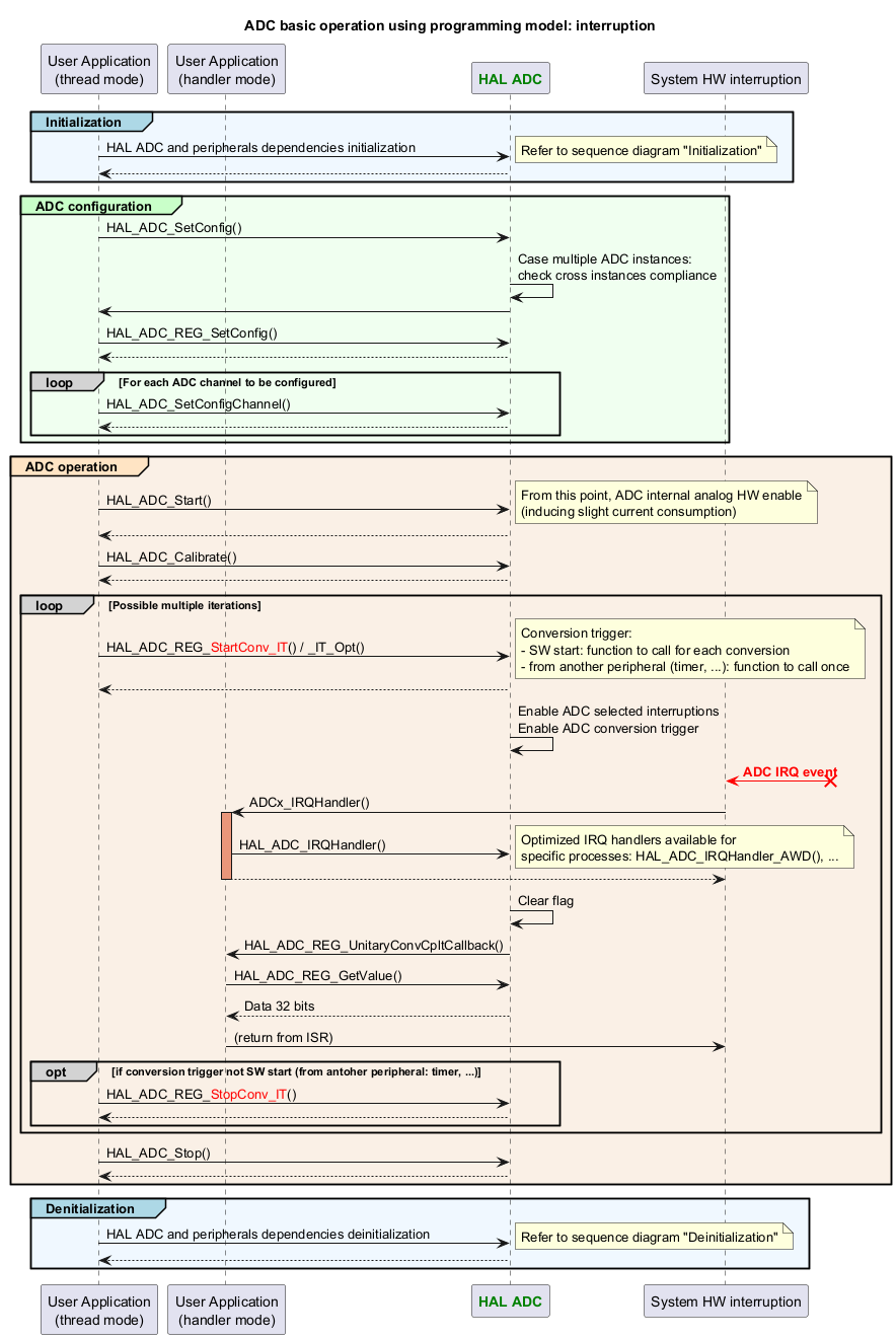 @startuml

title: ADC basic operation using programming model: interruption



participant "User Application\n(thread mode)" as appli

participant "User Application\n(handler mode)" as appli_IRQ

participant "<font color=green><b>HAL ADC</b></font>" as ADC

participant "System HW interruption" as interruption



group#LightBlue #AliceBlue Initialization

appli->ADC : HAL ADC and peripherals dependencies initialization

note right

Refer to sequence diagram "Initialization"

end note

return

end



group#TECHNOLOGY #HoneyDew ADC configuration

appli->ADC : HAL_ADC_SetConfig()

ADC->ADC : Case multiple ADC instances:\ncheck cross instances compliance

ADC->appli

appli->ADC : HAL_ADC_REG_SetConfig()

return

loop#lightgrey For each ADC channel to be configured

appli->ADC : HAL_ADC_SetConfigChannel()

return

end

end



group#Bisque #Linen ADC operation

appli->ADC : HAL_ADC_Start()

note right

From this point, ADC internal analog HW enable

(inducing slight current consumption)

end note

return

appli->ADC : HAL_ADC_Calibrate()

return



loop#lightgrey Possible multiple iterations

appli->ADC : HAL_ADC_REG_<color:red>StartConv_IT</color>() / _IT_Opt()

note right

Conversion trigger:

- SW start: function to call for each conversion

- from another peripheral (timer, ...): function to call once

end note

return

ADC->ADC : Enable ADC selected interruptions\nEnable ADC conversion trigger

interruption <[#red]-x? : <font color=red><b>ADC IRQ event

interruption -> appli_IRQ : ADCx_IRQHandler()

activate appli_IRQ #DarkSalmon

appli_IRQ -> ADC : HAL_ADC_IRQHandler()

note right

Optimized IRQ handlers available for

specific processes: HAL_ADC_IRQHandler_AWD(), ...

end note

return

ADC -> ADC : Clear flag

ADC -> appli_IRQ: HAL_ADC_REG_UnitaryConvCpltCallback()

appli_IRQ->ADC : HAL_ADC_REG_GetValue()

ADC --> appli_IRQ: Data 32 bits

appli_IRQ -> interruption : (return from ISR)

deactivate appli_IRQ

opt#lightgrey if conversion trigger not SW start (from antoher peripheral: timer, ...)

appli->ADC : HAL_ADC_REG_<color:red>StopConv_IT</color>()

return

end

end

appli->ADC : HAL_ADC_Stop()

return

end



group#LightBlue #AliceBlue Denitialization

appli->ADC : HAL ADC and peripherals dependencies deinitialization

note right

Refer to sequence diagram "Deinitialization"

end note

return

end



@enduml