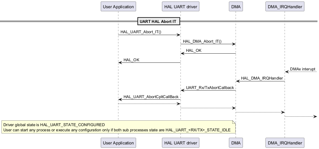 @startuml

participant "User Application" as p1

participant "HAL UART driver" as p2

participant "DMA" as p3

participant "DMA_IRQHandler" as p4



== UART HAL Abort IT ==

p1->p2: HAL_UART_Abort_IT()

p2->p3: HAL_DMA_Abort_IT()

p3->p2: HAL_OK

p2->p1: HAL_OK

p4<--: DMAx interupt

p4->p3: HAL_DMA_IRQHandler

p3->p2: UART_Rx/TxAbortCallback

p2->p1: HAL_UART_AbortCpltCallBack

p1-->p2

p2-->p3

p3-->p4

p4-->



note over p1

Driver global state is HAL_UART_STATE_CONFIGURED

User can start any process or execute any configuration only if both sub processes state are HAL_UART_<RX/TX>_STATE_IDLE

end note

@enduml