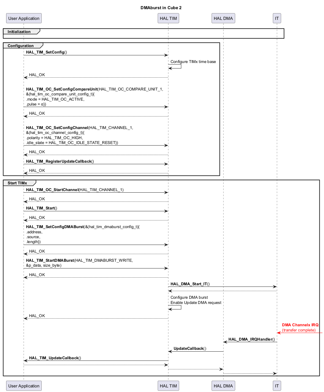 

@startuml

skinparam maxMessageSize 350

' To add a number by line

'autonumber



title "DMAburst in Cube 2"



' Fix order of each column

participant "User Application" as App

participant "HAL TIM" as Driver

participant "HAL DMA" as DMA

participant "IT" as IT



group Initialization

App -[hidden]>IT

end



group Configuration

App->Driver : <b>HAL_TIM_SetConfig</b>()

Driver -> Driver : Configure TIMx time base

Driver --> App : HAL_OK



App -> Driver : \n<b>HAL_TIM_OC_SetConfigCompareUnit</b>(HAL_TIM_OC_COMPARE_UNIT_1,\n&(hal_tim_oc_compare_unit_config_t){\n.mode = HAL_TIM_OC_ACTIVE,\n.pulse = α})

Driver --> App : HAL_OK



App -> Driver : \n<b>HAL_TIM_OC_SetConfigChannel</b>(HAL_TIM_CHANNEL_1,\n&(hal_tim_oc_channel_config_t){\n.polarity = HAL_TIM_OC_HIGH,\n.idle_state = HAL_TIM_OC_IDLE_STATE_RESET})

Driver --> App : HAL_OK



App -> Driver : <b>HAL_TIM_RegisterUpdateCallback</b>()

Driver --> App : HAL_OK



end



group Start TIMx





App -> Driver : <b>HAL_TIM_OC_StartChannel</b>(HAL_TIM_CHANNEL_1)

Driver --> App : HAL_OK



App -> Driver : <b>HAL_TIM_Start</b>()

Driver --> App : HAL_OK



App -> Driver : <b>HAL_TIM_SetConfigDMABurst</b>(&(hal_tim_dmaburst_config_t){\n.address,\n.source,\n.length})

Driver --> App : HAL_OK



App -> Driver : <b>HAL_TIM_StartDMABurst</b>(HAL_TIM_DMABURST_WRITE, &p_data, size_byte)

Driver --> App : HAL_OK



Driver -> IT : <b>HAL_DMA_Start_IT</b>()

IT --> Driver



Driver -> Driver : Configure DMA burst\nEnable Update DMA request

Driver --> App: HAL_OK





IT <[#red]-] : <font color=red><b>DMA Channelx IRQ</b>\n<font color=red>(transfer complete)



IT -> DMA : <b>HAL_DMA_IRQHandler</b>()



DMA -> Driver : <b>UpdateCallback</b>()



Driver -> App : <b>HAL_TIM_UpdateCallback</b>()

App --> Driver 



Driver --> DMA 

DMA --> IT



end

@enduml

<hr/>
