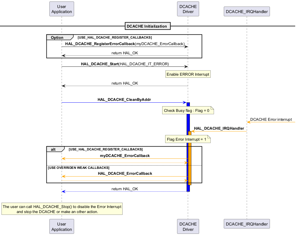 @startuml

participant "User\nApplication" as UA order 1

participant "DCACHE\nDriver" as DD order 2

participant "DCACHE_IRQHandler" as IRQ order 3



skinparam sequenceMessageAlign center



== DCACHE Initialization ==



group Option [USE_HAL_DCACHE_REGISTER_CALLBACKS]

UA ->  DD : **HAL_DCACHE_RegisterErrorCallback**(myDCACHE_ErrorCallback)

DD --> UA : return HAL_OK

end

UA -> DD : **HAL_DCACHE_Start**(HAL_DCACHE_IT_ERROR)

rnote over DD

Enable ERROR Interrupt

endrnote

DD --> UA : return HAL_OK

|||

UA-[#blue]>DD : **HAL_DCACHE_CleanByAddr**

activate DD #blue

note over DD : Check Busy flag : Flag = 0

IRQ <[#orange]- : DCACHE Error interrupt

IRQ -[#orange]> DD : **HAL_DCACHE_IRQHandler**

activate DD #orange

note over DD : Flag Error Interrupt = 1

alt USE_HAL_DCACHE_REGISTER_CALLBACKS

DD -[#orange]> UA : **myDCACHE_ErrorCallback**

UA -[#orange]-> DD

else USE OVERRIDEN WEAK CALLBACKS

DD -[#orange]> UA : **HAL_DCACHE_ErrorCallback**

UA -[#orange]-> DD

end

deactivate DD

DD -[#blue]-> UA : return HAL_OK

deactivate DD

|||

rnote over UA

The user can call HAL_DCACHE_Stop() to disable the Error Interrupt

             and stop the DCACHE or make an other action.

endrnote

@enduml