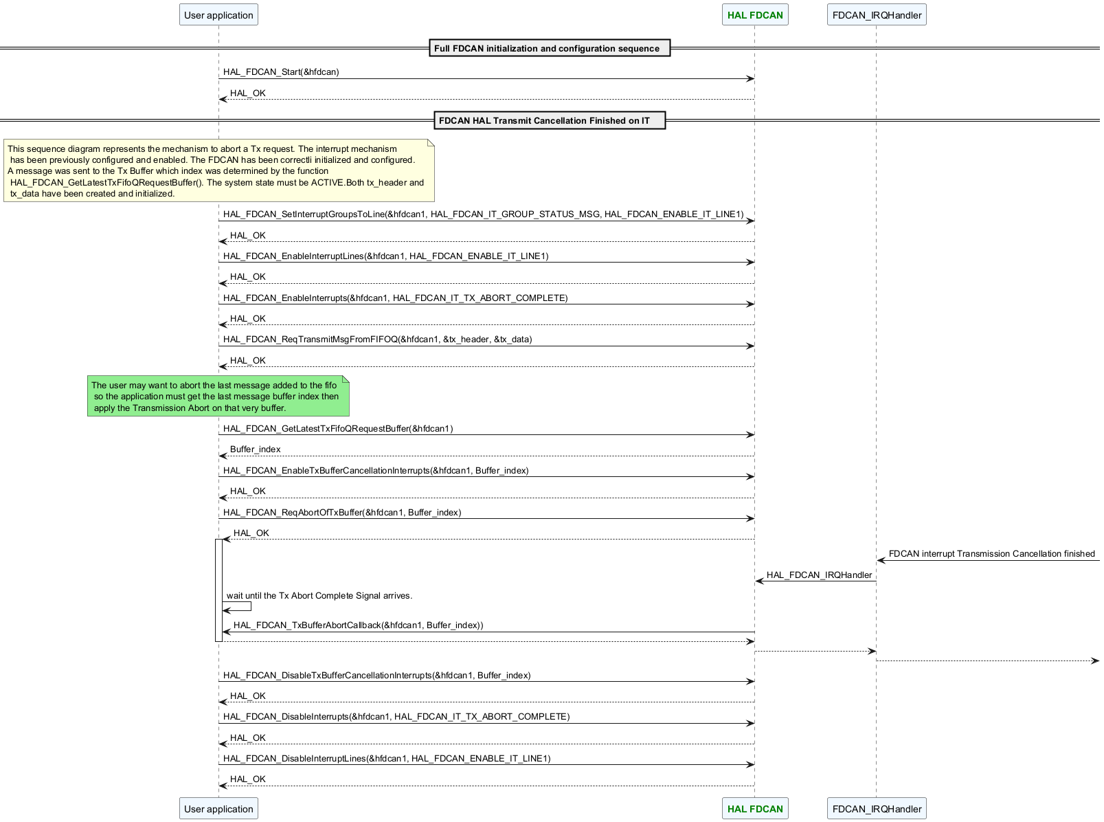 @startuml

participant "User application" as App#AliceBlue

participant "<font color=green><b>HAL FDCAN" as FDCAN#AliceBlue

participant "FDCAN_IRQHandler" as IRQHandler#AliceBlue



== Full FDCAN initialization and configuration sequence  ==

App -> FDCAN:  HAL_FDCAN_Start(&hfdcan)

FDCAN --> App: HAL_OK



== FDCAN HAL Transmit Cancellation Finished on IT    ==

Note over App#lightyellow: This sequence diagram represents the mechanism to abort a Tx request. The interrupt mechanism\n has been previously configured and enabled. The FDCAN has been correctli initialized and configured.\nA message was sent to the Tx Buffer which index was determined by the function\n HAL_FDCAN_GetLatestTxFifoQRequestBuffer(). The system state must be ACTIVE.Both tx_header and\n tx_data have been created and initialized.

App -> FDCAN: HAL_FDCAN_SetInterruptGroupsToLine(&hfdcan1, HAL_FDCAN_IT_GROUP_STATUS_MSG, HAL_FDCAN_ENABLE_IT_LINE1)

FDCAN --> App: HAL_OK

App -> FDCAN: HAL_FDCAN_EnableInterruptLines(&hfdcan1, HAL_FDCAN_ENABLE_IT_LINE1)

FDCAN --> App: HAL_OK

App -> FDCAN: HAL_FDCAN_EnableInterrupts(&hfdcan1, HAL_FDCAN_IT_TX_ABORT_COMPLETE)

FDCAN --> App: HAL_OK

App -> FDCAN:  HAL_FDCAN_ReqTransmitMsgFromFIFOQ(&hfdcan1, &tx_header, &tx_data)

FDCAN --> App: HAL_OK

Note over App#lightgreen: The user may want to abort the last message added to the fifo\n so the application must get the last message buffer index then\n apply the Transmission Abort on that very buffer.

App -> FDCAN:  HAL_FDCAN_GetLatestTxFifoQRequestBuffer(&hfdcan1)

FDCAN --> App: Buffer_index

App -> FDCAN: HAL_FDCAN_EnableTxBufferCancellationInterrupts(&hfdcan1, Buffer_index)

FDCAN --> App: HAL_OK

App -> FDCAN : HAL_FDCAN_ReqAbortOfTxBuffer(&hfdcan1, Buffer_index)

FDCAN --> App : HAL_OK

activate App

IRQHandler <- : FDCAN interrupt Transmission Cancellation finished

IRQHandler -> FDCAN : HAL_FDCAN_IRQHandler

App -> App    : wait until the Tx Abort Complete Signal arrives.

FDCAN -> App  : HAL_FDCAN_TxBufferAbortCallback(&hfdcan1, Buffer_index))

App --> FDCAN :

deactivate App

FDCAN --> IRQHandler:

IRQHandler --> :

App -> FDCAN: HAL_FDCAN_DisableTxBufferCancellationInterrupts(&hfdcan1, Buffer_index)

FDCAN --> App: HAL_OK

App -> FDCAN:  HAL_FDCAN_DisableInterrupts(&hfdcan1, HAL_FDCAN_IT_TX_ABORT_COMPLETE)

FDCAN --> App: HAL_OK

App -> FDCAN: HAL_FDCAN_DisableInterruptLines(&hfdcan1, HAL_FDCAN_ENABLE_IT_LINE1)

FDCAN --> App: HAL_OK



@enduml