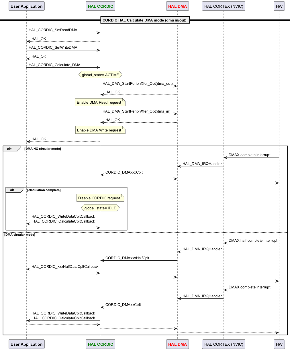 HAL CORDIC Use Cases — HAL STM32U5XX 0.1.0 documentation