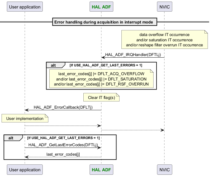 @startuml



skinparam DefaultTextAlignment center



participant App as "User application"

participant "<font color=green><b>HAL ADF</b></font>" as ADF

participant "NVIC" as NVIC



== Error handling during acquisition in interrupt mode ==

Note over NVIC : data overflow IT occurrence\nand/or saturation IT occurrence\nand/or reshape filter overrun IT occurrence

NVIC -> ADF : HAL_ADF_IRQHandler(DFTLj)

alt If USE_HAL_ADF_GET_LAST_ERRORS = 1

Note over ADF : last_error_codes[j] |= DFLT_ACQ_OVERFLOW\nand/or last_error_codes[j] |= DFLT_SATURATION\nand/or last_error_codes[j] |= DFLT_RSF_OVERRUN

end

Note over ADF : Clear IT flag(s)

ADF -> App : HAL_ADF_ErrorCallback(DFLTj)

Note over App : User implementation

ADF <-- App

NVIC <-- ADF



alt If USE_HAL_ADF_GET_LAST_ERRORS = 1

App -> ADF : HAL_ADF_GetLastErrorCodes(DFTLj)

App <-- ADF :last_error_codes[j]

end



@enduml