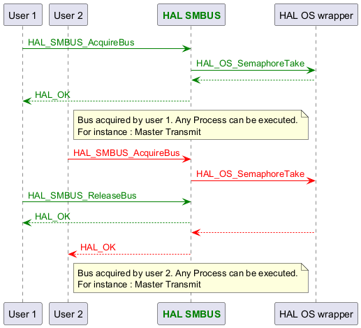 @startuml



participant "User 1"

participant "User 2"

participant "<font color=green><b>HAL SMBUS</b></font>" as SMBUS

participant "HAL OS wrapper"



"User 1"-[#green]>SMBUS : <color #green>HAL_SMBUS_AcquireBus</color>

SMBUS-[#green]>"HAL OS wrapper" :<color #green>HAL_OS_SemaphoreTake</color>

SMBUS <-[#green]- "HAL OS wrapper"

"User 1" <-[#green]- SMBUS : <color #green>HAL_OK</color>



note over SMBUS : Bus acquired by user 1. Any Process can be executed.\nFor instance : Master Transmit



"User 2"-[#red]>SMBUS : <color #red>HAL_SMBUS_AcquireBus</color>

SMBUS-[#red]>"HAL OS wrapper" :<color #red>HAL_OS_SemaphoreTake</color>



"User 1"-[#green]>SMBUS : <color #green>HAL_SMBUS_ReleaseBus</color>

"User 1" <-[#green]- SMBUS : <color #green>HAL_OK</color>



SMBUS <-[#red]- "HAL OS wrapper"

"User 2" <-[#red]- SMBUS : <color #red>HAL_OK</color>



note over SMBUS : Bus acquired by user 2. Any Process can be executed.\nFor instance : Master Transmit

@enduml