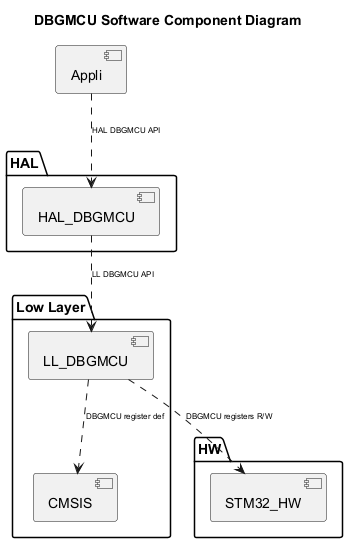 

@startuml

<style>

componentDiagram {

   arrow {

      FontSize 8

   }

}

</style>



title DBGMCU Software Component Diagram



package "HAL" {



    [HAL_DBGMCU]

}



package "Low Layer" {

    [LL_DBGMCU]

    [CMSIS]

}



package "HW" {

    [STM32_HW]

}



[Appli] ..> [HAL_DBGMCU] : HAL DBGMCU API

[HAL_DBGMCU] ..> [LL_DBGMCU] : LL DBGMCU API

[LL_DBGMCU] ..> [CMSIS] : DBGMCU register def

[LL_DBGMCU] ..> [STM32_HW]: DBGMCU registers R/W

@enduml