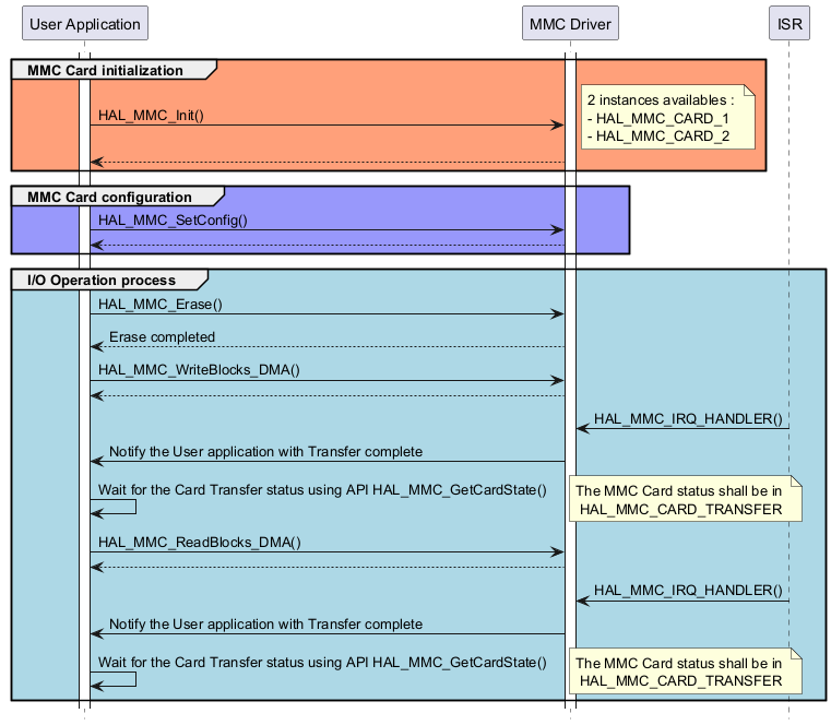 @startuml

hide footbox

participant "User Application" as part1

participant "MMC Driver" as part2

participant "ISR" as part3



activate part1

activate part2



group #lightsalmon MMC Card initialization

part1->part2 : HAL_MMC_Init()

note right: 2 instances availables : \n- HAL_MMC_CARD_1 \n- HAL_MMC_CARD_2

part2 --> part1

end



group #9898fb MMC Card configuration 

part1->part2 : HAL_MMC_SetConfig()

part2 --> part1

end

group #lightblue I/O Operation process

part1->part2 : HAL_MMC_Erase()

part2 --> part1: Erase completed



part1->part2 : HAL_MMC_WriteBlocks_DMA()

part2 --> part1

part3 -> part2 : HAL_MMC_IRQ_HANDLER()

part2 -> part1 : Notify the User application with Transfer complete

part1->part1 : Wait for the Card Transfer status using API HAL_MMC_GetCardState()

note right: The MMC Card status shall be in \n HAL_MMC_CARD_TRANSFER





part1->part2 : HAL_MMC_ReadBlocks_DMA()

part2--> part1

part3 -> part2 : HAL_MMC_IRQ_HANDLER()

part2 -> part1 : Notify the User application with Transfer complete

part1->part1 : Wait for the Card Transfer status using API HAL_MMC_GetCardState()

note right: The MMC Card status shall be in \n HAL_MMC_CARD_TRANSFER

end 

@enduml
