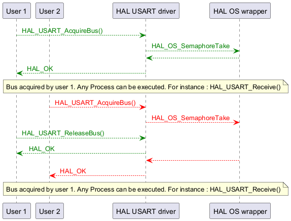 @startuml

participant "User 1" as p1

participant "User 2" as p2

participant "HAL USART driver" as p3

participant "HAL OS wrapper" as p4



p1-[#green]->p3 : <color #Green> HAL_USART_AcquireBus() </color>

p3-[#green]->p4 : <color #Green> HAL_OS_SemaphoreTake </color>

p4-[#green]-->p3

p3-[#green]-->p1: <color #Green> HAL_OK </color>

note over p3

Bus acquired by user 1. Any Process can be executed. For instance : HAL_USART_Receive()

end note

p2-[#red]->p3 : <color #Red> HAL_USART_AcquireBus() </color>

p3-[#red]->p4 : <color #Red> HAL_OS_SemaphoreTake </color>

p1-[#green]->p3 : <color #Green> HAL_USART_ReleaseBus() </color>

p3-[#green]-->p1:<color #Green>  HAL_OK </color>

p4-[#red]-->p3

p3-[#red]-->p2: <color #Red> HAL_OK </color>

note over p3

Bus acquired by user 1. Any Process can be executed. For instance : HAL_USART_Receive()

end note

@enduml