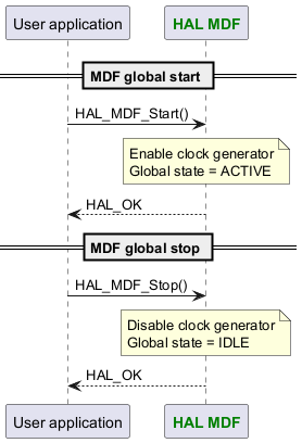 @startuml



participant App as "User application"

participant "<font color=green><b>HAL MDF</b></font>" as MDF



== MDF global start ==

App -> MDF : HAL_MDF_Start()

Note over MDF : Enable clock generator\nGlobal state = ACTIVE

App <-- MDF :HAL_OK



== MDF global stop ==

App -> MDF : HAL_MDF_Stop()

Note over MDF : Disable clock generator\nGlobal state = IDLE

App <-- MDF :HAL_OK



@enduml