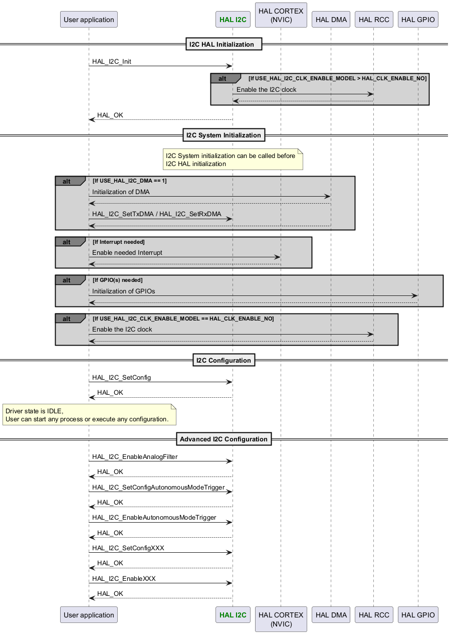 @startuml



participant App as "User application"

participant "<font color=green><b>HAL I2C</b></font>" as I2C

participant "HAL CORTEX\n(NVIC)" as CORTEX

participant "HAL DMA" as DMA

participant "HAL RCC" as RCC

participant "HAL GPIO" as GPIO



==I2C HAL Initialization  ==

App -> I2C : HAL_I2C_Init

alt#grey #lightgrey If USE_HAL_I2C_CLK_ENABLE_MODEL > HAL_CLK_ENABLE_NO

I2C->RCC : Enable the I2C clock

RCC-->I2C

end

App <-- I2C : HAL_OK



==I2C System Initialization==

Note over I2C : I2C System initialization can be called before\nI2C HAL initialization



alt#grey #lightgrey If USE_HAL_I2C_DMA == 1

App->DMA : Initialization of DMA

DMA-->App

App->I2C : HAL_I2C_SetTxDMA / HAL_I2C_SetRxDMA

DMA-->App

end



alt#grey #lightgrey If Interrupt needed

App->CORTEX : Enable needed Interrupt

CORTEX-->App

end



alt#grey #lightgrey If GPIO(s) needed

App->GPIO : Initialization of GPIOs

GPIO-->App

end



alt#grey #lightgrey If USE_HAL_I2C_CLK_ENABLE_MODEL == HAL_CLK_ENABLE_NO

App->RCC : Enable the I2C clock

RCC --> App

end



==I2C Configuration==

App -> I2C : HAL_I2C_SetConfig

App <-- I2C :HAL_OK



note over App : Driver state is IDLE,\nUser can start any process or execute any configuration.

==Advanced I2C Configuration==

App -> I2C : HAL_I2C_EnableAnalogFilter

App <-- I2C :HAL_OK

App -> I2C : HAL_I2C_SetConfigAutonomousModeTrigger

App <-- I2C :HAL_OK

App -> I2C : HAL_I2C_EnableAutonomousModeTrigger

App <-- I2C :HAL_OK

App -> I2C : HAL_I2C_SetConfigXXX

App <-- I2C :HAL_OK

App -> I2C : HAL_I2C_EnableXXX

App <-- I2C :HAL_OK

@enduml