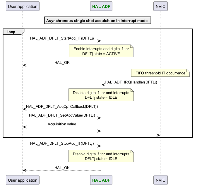 @startuml



skinparam DefaultTextAlignment center



participant App as "User application"

participant "<font color=green><b>HAL ADF</b></font>" as ADF

participant "NVIC" as NVIC



== Asynchronous single shot acquisition in interrupt mode ==

loop

App -> ADF : HAL_ADF_DFLT_StartAcq_IT(DFTLj)

Note over ADF : Enable interrupts and digital filter\nDFLTj state = ACTIVE

App <-- ADF :HAL_OK

Note over NVIC : FIFO threshold IT occurrence

NVIC -> ADF : HAL_ADF_IRQHandler(DFTLj)

Note over ADF : Disable digital filter and interrupts\nDFLTj state = IDLE

ADF -> App : HAL_ADF_DFLT_AcqCpltCallback(DFLTj)

App -> ADF : HAL_ADF_DFLT_GetAcqValue(DFTLj)

App <-- ADF :Acquisition value

ADF <-- App

NVIC <-- ADF

end

App -> ADF : HAL_ADF_DFLT_StopAcq_IT(DFTLj)

Note over ADF : Disable digital filter and interrupts\nDFLTj state = IDLE

App <-- ADF :HAL_OK



@enduml