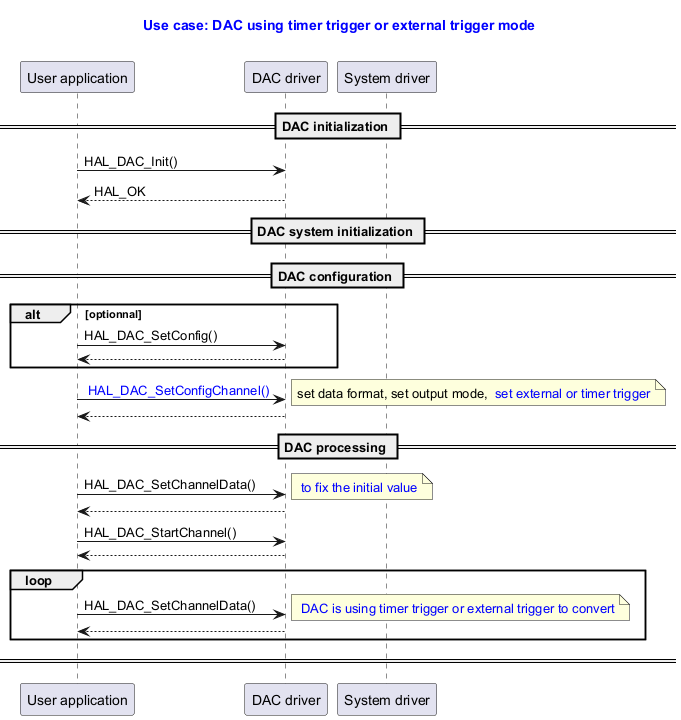 @startuml



title

  <font color=blue> Use case: DAC using timer trigger or external trigger mode



end title



' Fix order of each column

participant "User application" as user

participant "DAC driver"       as dac

participant "System driver"    as system



== DAC initialization ==

user -> dac : HAL_DAC_Init()

dac --> user : HAL_OK





== DAC system initialization ==





== DAC configuration ==

alt optionnal

user -> dac : HAL_DAC_SetConfig()

dac --> user

end



user -> dac : <font color=blue> HAL_DAC_SetConfigChannel()

note right:  set data format, set output mode, <font color=blue> set external or timer trigger

dac --> user





== DAC processing ==

user ->dac : HAL_DAC_SetChannelData()

note right: <font color=blue> to fix the initial value

dac --> user

user -> dac : HAL_DAC_StartChannel()

dac --> user

loop

user ->dac : HAL_DAC_SetChannelData()

note right: <font color=blue> DAC is using timer trigger or external trigger to convert

dac --> user

end

== ==



@enduml