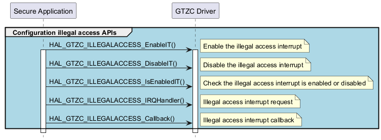@startuml

hide footbox

participant "Secure Application"

participant "GTZC Driver"



group #lightblue Configuration illegal access APIs

"Secure Application"->"GTZC Driver" ++ : HAL_GTZC_ILLEGALACCESS_EnableIT()

note right : Enable the illegal access interrupt

activate "Secure Application"

"Secure Application"->"GTZC Driver" : HAL_GTZC_ILLEGALACCESS_DisableIT()

note right : Disable the illegal access interrupt

"Secure Application"->"GTZC Driver" : HAL_GTZC_ILLEGALACCESS_IsEnabledIT()

note right : Check the illegal access interrupt is enabled or disabled

"Secure Application"->"GTZC Driver" : HAL_GTZC_ILLEGALACCESS_IRQHandler()

note right : Illegal access interrupt request

"Secure Application"->"GTZC Driver" : HAL_GTZC_ILLEGALACCESS_Callback()

note right : Illegal access interrupt callback

end

@enduml