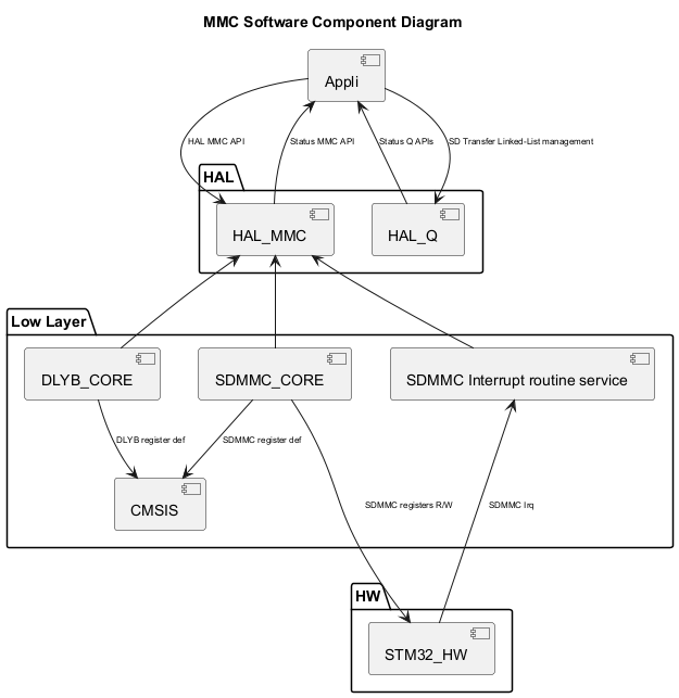@startuml

<style>

componentDiagram {

   arrow {

      FontSize 8

   }

}

</style>



title MMC Software Component Diagram



package "HAL" {

    [HAL_MMC]

    [HAL_Q]

}



package "Low Layer" {

    [SDMMC_CORE]

    [DLYB_CORE]

    [CMSIS]

    [SDMMC Interrupt routine service]

}



package "HW" {

    [STM32_HW]

}



[Appli] --> [HAL_MMC] : HAL MMC API

[Appli] <-- [HAL_MMC] : Status MMC API 



[Appli] <-- [HAL_Q] : Status Q APIs

[Appli] --> [HAL_Q] : SD Transfer Linked-List management



[HAL_MMC] <-- [SDMMC_CORE]

[HAL_MMC] <-- [DLYB_CORE]





[SDMMC_CORE] --> [CMSIS]:SDMMC register def

[DLYB_CORE] --> [CMSIS]:DLYB register def

[STM32_HW] <-u-- [SDMMC_CORE] : SDMMC registers R/W

[HAL_MMC] <-- [SDMMC Interrupt routine service]

[STM32_HW] -u--> [SDMMC Interrupt routine service]: SDMMC Irq



@enduml