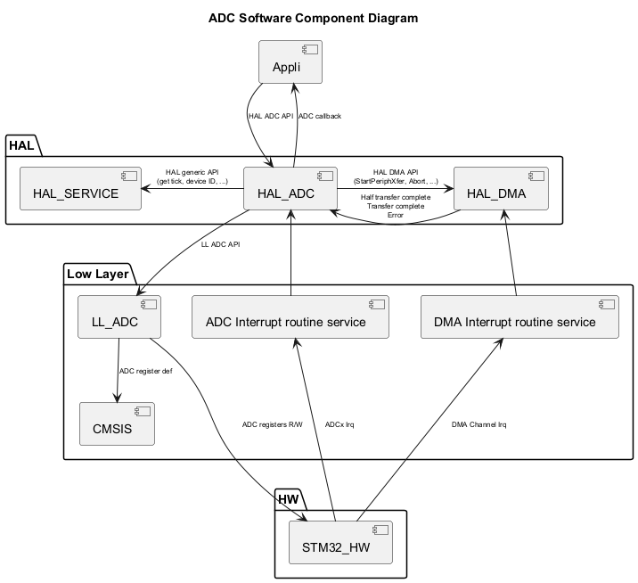 

@startuml

<style>

componentDiagram {

   arrow {

      FontSize 8

   }

}

</style>



title ADC Software Component Diagram



package "HAL" {

    [HAL_SERVICE]

    [HAL_ADC]

    [HAL_DMA]

}



package "Low Layer" {

    [LL_ADC]

    [CMSIS]

    [ADC Interrupt routine service]

    [DMA Interrupt routine service]

}



package "HW" {

    [STM32_HW]

}



[Appli] --> [HAL_ADC] : HAL ADC API

[Appli] <-- [HAL_ADC] : ADC callback

[HAL_ADC] --> [LL_ADC] : LL ADC API

[HAL_ADC] -r-> [HAL_DMA] : HAL DMA API\n(StartPeriphXfer, Abort, ...)

[HAL_ADC] -l-> [HAL_SERVICE] : HAL generic API\n(get tick, device ID, ...)

[HAL_ADC] <-- [ADC Interrupt routine service]

[HAL_ADC] <-r- [HAL_DMA]:Half transfer complete\nTransfer complete\nError

[LL_ADC] --> [CMSIS]:ADC register def

[HAL_DMA] <-d- [DMA Interrupt routine service]

[STM32_HW] -u--> [ADC Interrupt routine service]: ADCx Irq

[STM32_HW] -u--> [DMA Interrupt routine service] : DMA Channel Irq

[STM32_HW] <-u-- [LL_ADC] : ADC registers R/W

@enduml