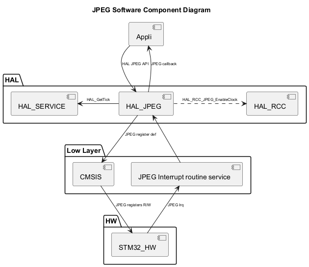 @startuml

<style>

componentDiagram {

   arrow {

      FontSize 8

   }

}

</style>



title JPEG Software Component Diagram



package "HAL" {

    [HAL_SERVICE]

    [HAL_JPEG]

	[HAL_RCC]

}



package "Low Layer" {

   

    [CMSIS]

    [JPEG Interrupt routine service]

}



package "HW" {

    [STM32_HW]

}



[Appli] --> [HAL_JPEG] : HAL JPEG API

[Appli] <-- [HAL_JPEG] : JPEG callback

[HAL_JPEG] --> [CMSIS] : JPEG register def

[HAL_JPEG] -l-> [HAL_SERVICE] : HAL_GetTick

[HAL_JPEG] .r.> [HAL_RCC] : HAL_RCC_JPEG_EnableClock

[CMSIS] --> [STM32_HW] : JPEG registers R/W

[STM32_HW] --> [JPEG Interrupt routine service] :JPEG Irq

[HAL_JPEG] <-- [JPEG Interrupt routine service]





@enduml

