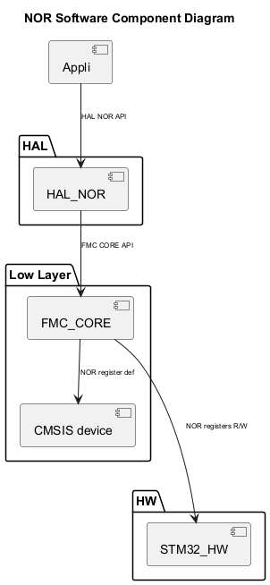 @startuml

<style>

componentDiagram {

   arrow {

      FontSize 8

   }

}

</style>



title NOR Software Component Diagram



package "HAL" {

    [HAL_NOR]

}



package "Low Layer" {

    [FMC_CORE]

    [CMSIS device]

}



package "HW" {

    [STM32_HW]

}



[Appli] --> [HAL_NOR] : HAL NOR API

[HAL_NOR] --> [FMC_CORE] : FMC CORE API

[FMC_CORE] --> [CMSIS device]:NOR register def

[STM32_HW] <-u-- [FMC_CORE] : NOR registers R/W

@enduml

