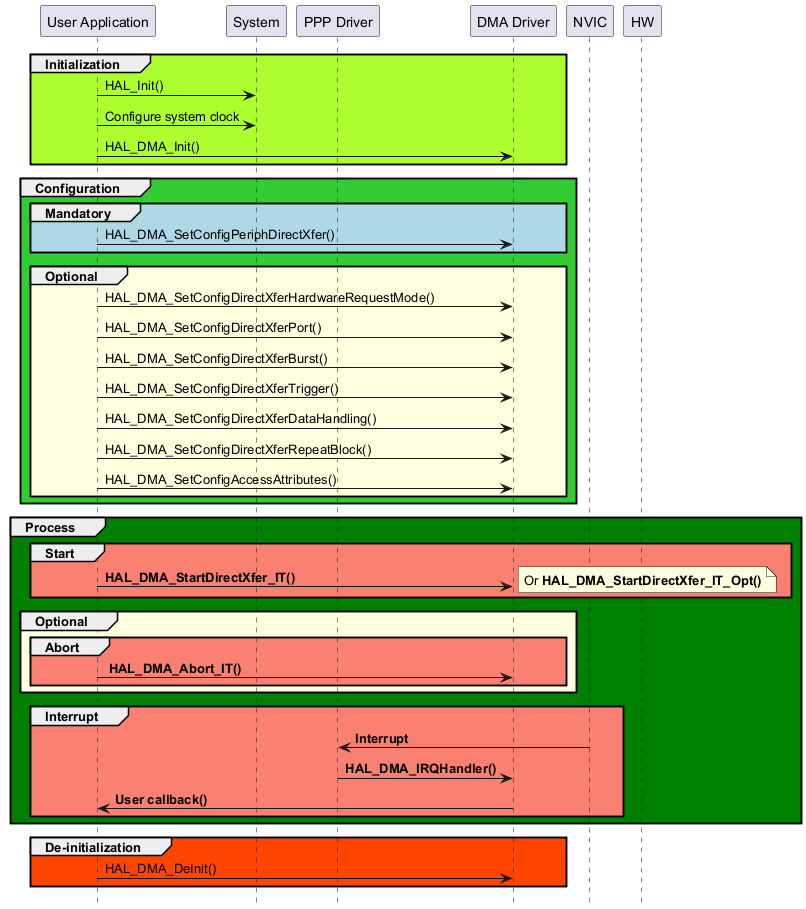 @startuml

hide footbox

participant "User Application" as part1

participant "System"           as part2

participant "PPP Driver"       as part4

participant "DMA Driver"       as part3

participant "NVIC"             as part5

participant "HW"               as part6



group #GreenYellow Initialization

part1->part2 : HAL_Init()

part1->part2 : Configure system clock

part1->part3 : HAL_DMA_Init()

end



group #LimeGreen Configuration

group #lightblue Mandatory

part1->part3 : HAL_DMA_SetConfigPeriphDirectXfer()

end



group #LightYellow Optional

part1->part3 : HAL_DMA_SetConfigDirectXferHardwareRequestMode()

part1->part3 : HAL_DMA_SetConfigDirectXferPort()

part1->part3 : HAL_DMA_SetConfigDirectXferBurst()

part1->part3 : HAL_DMA_SetConfigDirectXferTrigger()

part1->part3 : HAL_DMA_SetConfigDirectXferDataHandling()

part1->part3 : HAL_DMA_SetConfigDirectXferRepeatBlock()

part1->part3 : HAL_DMA_SetConfigAccessAttributes()

end

end



group #Green Process

    group #Salmon Start

        part1->part3 : <b>HAL_DMA_StartDirectXfer_IT()

        note right : Or <b>HAL_DMA_StartDirectXfer_IT_Opt()

    end



    group #LightYellow Optional

        group #Salmon Abort

            part1->part3 :<b> HAL_DMA_Abort_IT()

        end

    end



    group #Salmon Interrupt

        part4<-part5 : <b>Interrupt

        part4->part3 : <b>HAL_DMA_IRQHandler()

        part3->part1 : <b>User callback()

    end

end



group #OrangeRed De-initialization

part1->part3 : HAL_DMA_DeInit()

end

@enduml