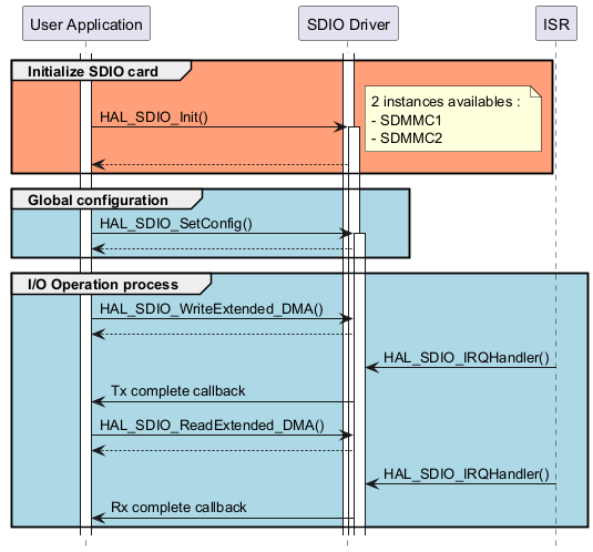 @startuml

hide footbox

participant "User Application" as part1

participant "SDIO Driver" as part2

participant "ISR" as part3



activate part1

activate part2



group #lightsalmon Initialize SDIO card

part1->part2 ++ : HAL_SDIO_Init()

note right: 2 instances availables : \n- SDMMC1 \n- SDMMC2

part2 --> part1

end



group #lightblue Global configuration

part1->part2 ++ : HAL_SDIO_SetConfig()

part2 --> part1

end



group #lightblue I/O Operation process



part1->part2 : HAL_SDIO_WriteExtended_DMA()

part2 --> part1

part3 -> part2 : HAL_SDIO_IRQHandler()

part2 -> part1 : Tx complete callback



part1->part2 : HAL_SDIO_ReadExtended_DMA()

part2--> part1

part3 -> part2 : HAL_SDIO_IRQHandler()

part2 -> part1 : Rx complete callback



end 

@enduml
