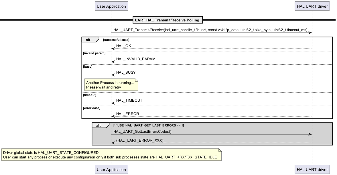 @startuml

participant "User Application" as p1

participant "HAL UART driver" as p2



== UART HAL Transmit/Receive Polling ==

p1->p2: HAL_UART_Transmit/Receive(hal_uart_handle_t *huart, const void *p_data, uint32_t size_byte, uint32_t timeout_ms)



alt successful case

p2-->p1: HAL_OK

else invalid param

p2-->p1: HAL_INVALID_PARAM

else busy

p2-->p1: HAL_BUSY

note over p1

Another Process is running...

Please wait and retry

end note

else timeout

p2-->p1: HAL_TIMEOUT

else error case

p2-->p1: HAL_ERROR

end

alt #lightgrey If USE_HAL_UART_GET_LAST_ERRORS == 1

p1->p2: HAL_UART_GetLastErrorsCodes()

p2-->p1: (HAL_UART_ERROR_XXX)

end

note over p1

Driver global state is HAL_UART_STATE_CONFIGURED

User can start any process or execute any configuration only if both sub processes state are HAL_UART_<RX/TX>_STATE_IDLE

end note

@enduml