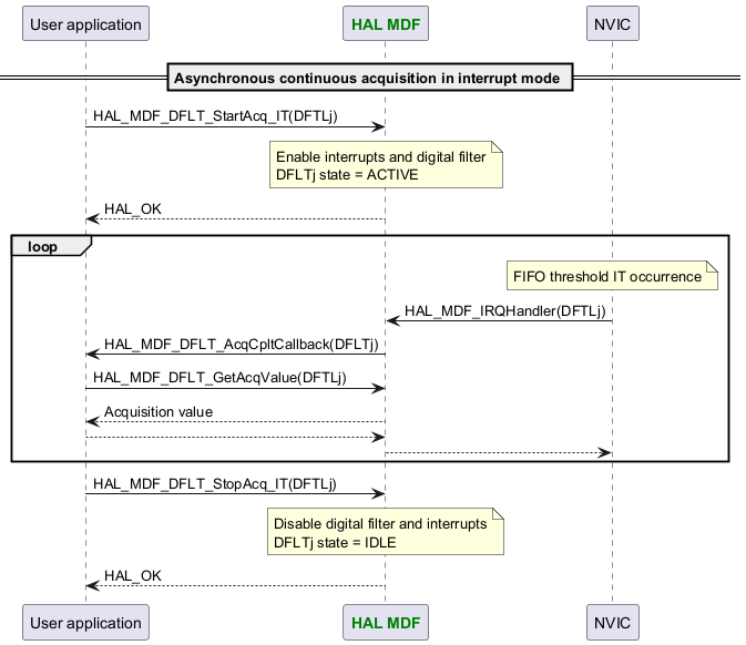 @startuml



participant App as "User application"

participant "<font color=green><b>HAL MDF</b></font>" as MDF

participant "NVIC" as NVIC



== Asynchronous continuous acquisition in interrupt mode ==

App -> MDF : HAL_MDF_DFLT_StartAcq_IT(DFTLj)

Note over MDF : Enable interrupts and digital filter\nDFLTj state = ACTIVE

App <-- MDF :HAL_OK

loop

Note over NVIC : FIFO threshold IT occurrence

NVIC -> MDF : HAL_MDF_IRQHandler(DFTLj)

MDF -> App : HAL_MDF_DFLT_AcqCpltCallback(DFLTj)

App -> MDF : HAL_MDF_DFLT_GetAcqValue(DFTLj)

App <-- MDF :Acquisition value

MDF <-- App

NVIC <-- MDF

end

App -> MDF : HAL_MDF_DFLT_StopAcq_IT(DFTLj)

Note over MDF : Disable digital filter and interrupts\nDFLTj state = IDLE

App <-- MDF :HAL_OK



@enduml