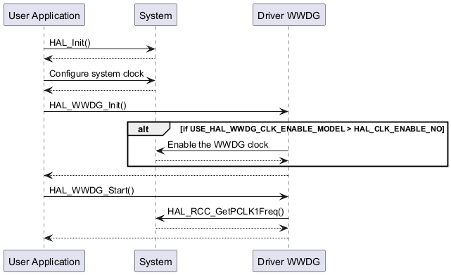 @startuml



"User Application"->"System" : HAL_Init()

"System" --> "User Application"

"User Application"->"System" : Configure system clock

"System" --> "User Application"

"User Application"->"Driver WWDG" : HAL_WWDG_Init()



alt if USE_HAL_WWDG_CLK_ENABLE_MODEL > HAL_CLK_ENABLE_NO

"Driver WWDG"->"System": Enable the WWDG clock

"System" --> "Driver WWDG"

end



"Driver WWDG" --> "User Application"

"User Application"->"Driver WWDG" : HAL_WWDG_Start()

"Driver WWDG"->"System": HAL_RCC_GetPCLK1Freq()

"System" --> "Driver WWDG"

"Driver WWDG" --> "User Application"

@enduml