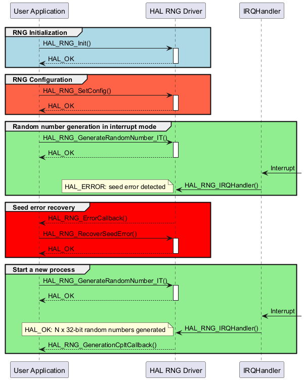 @startuml

group #lightblue RNG Initialization

"User Application"->"HAL RNG Driver" : HAL_RNG_Init()

activate "HAL RNG Driver"

"HAL RNG Driver"-->"User Application" : HAL_OK

deactivate "HAL RNG Driver"

end



group #tomato RNG Configuration

"User Application"->"HAL RNG Driver" : HAL_RNG_SetConfig()

activate "HAL RNG Driver"

"HAL RNG Driver"-->"User Application" : HAL_OK

deactivate "HAL RNG Driver"

end



group #lightgreen Random number generation in interrupt mode

"User Application"->"HAL RNG Driver" : HAL_RNG_GenerateRandomNumber_IT()

activate "HAL RNG Driver"

"HAL RNG Driver"-->"User Application" : HAL_OK

deactivate "HAL RNG Driver"

"IRQHandler" <-: Interrupt

"IRQHandler"->"HAL RNG Driver": HAL_RNG_IRQHandler()

note left : HAL_ERROR: seed error detected

end



group #red Seed error recovery

"HAL RNG Driver" --> "User Application" : HAL_RNG_ErrorCallback()

"User Application"->"HAL RNG Driver" : HAL_RNG_RecoverSeedError()

activate "HAL RNG Driver"

"HAL RNG Driver"-->"User Application" : HAL_OK

deactivate "HAL RNG Driver"

end



group #lightgreen Start a new process

"User Application"->"HAL RNG Driver" : HAL_RNG_GenerateRandomNumber_IT()

activate "HAL RNG Driver"

"HAL RNG Driver"-->"User Application" : HAL_OK

deactivate "HAL RNG Driver"

"IRQHandler" <-: Interrupt

"IRQHandler"-> "HAL RNG Driver" : HAL_RNG_IRQHandler()

note left : HAL_OK: N x 32-bit random numbers generated

"HAL RNG Driver" --> "User Application" : HAL_RNG_GenerationCpltCallback()

end



@enduml
