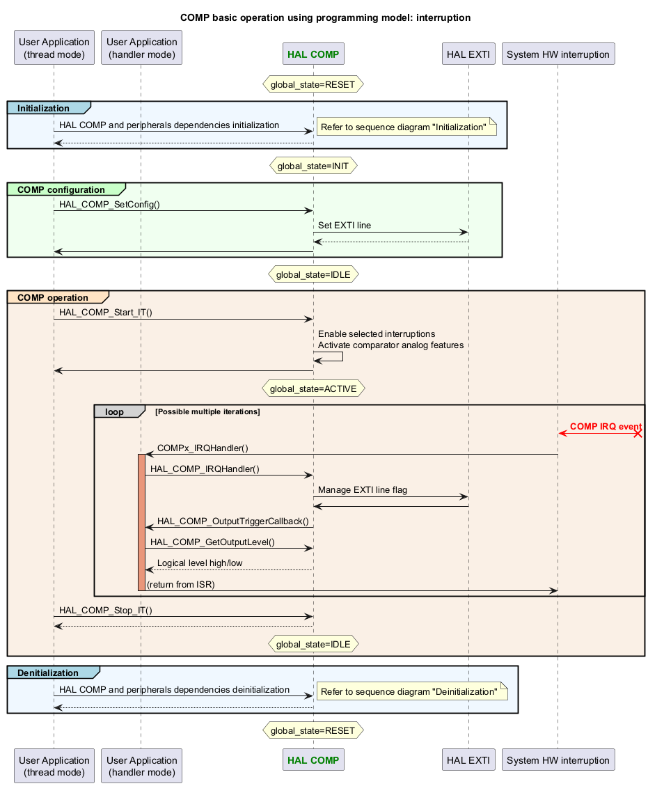 @startuml

title: COMP basic operation using programming model: interruption



participant "User Application\n(thread mode)" as appli

participant "User Application\n(handler mode)" as appli_IRQ

participant "<font color=green><b>HAL COMP</b></font>" as COMP

participant "HAL EXTI" as EXTI

participant "System HW interruption" as interruption



hnote over COMP: global_state=RESET

group#LightBlue #AliceBlue Initialization

appli->COMP : HAL COMP and peripherals dependencies initialization

note right

Refer to sequence diagram "Initialization"

end note

return

end



hnote over COMP: global_state=INIT



group#TECHNOLOGY #HoneyDew COMP configuration

appli->COMP : HAL_COMP_SetConfig()

COMP -> EXTI : Set EXTI line

return

appli<-COMP

end



hnote over COMP: global_state=IDLE



group#Bisque #Linen COMP operation

appli->COMP : HAL_COMP_Start_IT()

COMP->COMP : Enable selected interruptions\nActivate comparator analog features

COMP->appli



hnote over COMP: global_state=ACTIVE



loop#lightgrey Possible multiple iterations

interruption <[#red]-x? : <font color=red><b>COMP IRQ event

interruption -> appli_IRQ : COMPx_IRQHandler()

activate appli_IRQ #DarkSalmon

appli_IRQ -> COMP : HAL_COMP_IRQHandler()

COMP -> EXTI : Manage EXTI line flag

COMP <- EXTI

COMP -> appli_IRQ: HAL_COMP_OutputTriggerCallback()

appli_IRQ->COMP : HAL_COMP_GetOutputLevel()

COMP --> appli_IRQ: Logical level high/low

appli_IRQ -> interruption : (return from ISR)

deactivate appli_IRQ

end

appli->COMP : HAL_COMP_Stop_IT()

return



hnote over COMP: global_state=IDLE



end



group#LightBlue #AliceBlue Denitialization

appli->COMP : HAL COMP and peripherals dependencies deinitialization

note right

Refer to sequence diagram "Deinitialization"

end note

return

end



hnote over COMP: global_state=RESET



@enduml