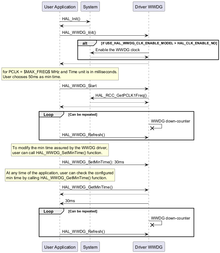 @startuml



"User Application" -> "System" : HAL_Init()

"System" --> "User Application"



"User Application"->"Driver WWDG" : HAL_WWDG_Init()



alt if USE_HAL_WWDG_CLK_ENABLE_MODEL > HAL_CLK_ENABLE_NO

"Driver WWDG"->"System": Enable the WWDG clock

"System" --> "Driver WWDG"

end

"Driver WWDG" --> "User Application"



rnote over "User Application"

for PCLK = $MAX_FREQ$ MHz and Time unit is in milliseconds.

User chooses 50ms as min time.

endrnote



"User Application" -> "Driver WWDG" : HAL_WWDG_Start

"Driver WWDG"->"System": HAL_RCC_GetPCLK1Freq()

"System" --> "Driver WWDG"

"Driver WWDG" --> "User Application"



group Loop [Can be repeated]



"Driver WWDG" ->x "Driver WWDG" : WWDG down-counter

"User Application" -> "Driver WWDG" : HAL_WWDG_Refresh()

end



rnote over "User Application"

To modify the min time assured by the WWDG driver,

user can call HAL_WWDG_SetMinTime() function.

endrnote



"User Application"->"Driver WWDG" : HAL_WWDG_SetMinTime(): 30ms



rnote over "User Application"

At any time of the application, user can check the configured

min time by calling HAL_WWDG_GetMinTime() function.

endrnote



"User Application" -> "Driver WWDG" : HAL_WWDG_GetMinTime()

"Driver WWDG" --> "User Application"

"Driver WWDG" -> "User Application" : 30ms



group Loop [Can be repeated]



"Driver WWDG" ->x "Driver WWDG" : WWDG down-counter

"User Application" -> "Driver WWDG" : HAL_WWDG_Refresh()

end



@enduml