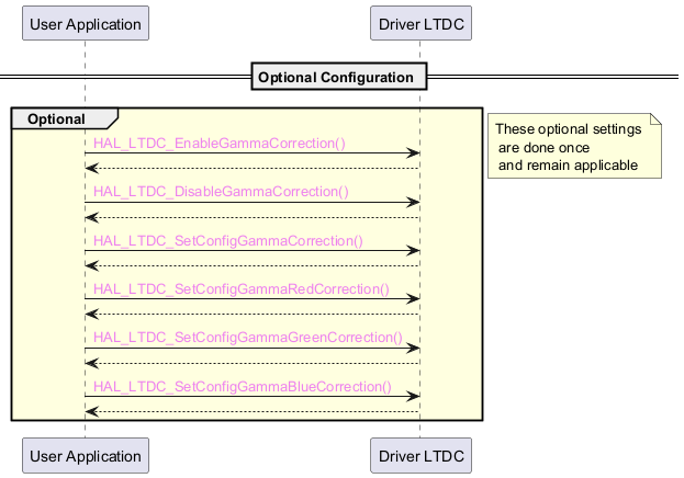 @startuml

' To add a number by line

'autonumber

' Fix order of each column

participant "User Application" as user

participant "Driver LTDC" as ltdc



== Optional Configuration ==



group #LightYellow Optional



user->ltdc :<color:violet>HAL_LTDC_EnableGammaCorrection()

ltdc --> user

user->ltdc :<color:violet>HAL_LTDC_DisableGammaCorrection()

ltdc --> user



user->ltdc :<color:violet>HAL_LTDC_SetConfigGammaCorrection()

ltdc --> user

user->ltdc :<color:violet>HAL_LTDC_SetConfigGammaRedCorrection()

ltdc --> user

user->ltdc :<color:violet>HAL_LTDC_SetConfigGammaGreenCorrection()

ltdc --> user

user->ltdc :<color:violet>HAL_LTDC_SetConfigGammaBlueCorrection()

ltdc --> user



end

note right : These optional settings \n are done once \n and remain applicable



@enduml