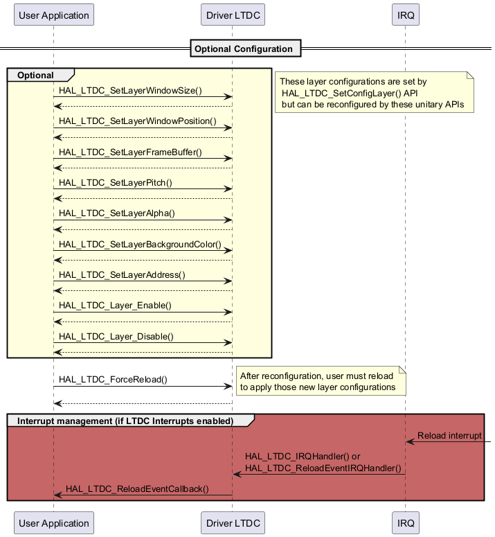 @startuml

' To add a number by line

'autonumber



' Fix order of each column

participant "User Application" as user

participant "Driver LTDC" as ltdc

participant "IRQ" as irq



== Optional Configuration ==



group #LightYellow Optional



user->ltdc : HAL_LTDC_SetLayerWindowSize()

ltdc --> user



user->ltdc : HAL_LTDC_SetLayerWindowPosition()

ltdc --> user



user->ltdc : HAL_LTDC_SetLayerFrameBuffer()

ltdc --> user



user->ltdc :HAL_LTDC_SetLayerPitch()

ltdc --> user

user->ltdc : HAL_LTDC_SetLayerAlpha()

ltdc --> user



user->ltdc : HAL_LTDC_SetLayerBackgroundColor()

ltdc --> user



user->ltdc : HAL_LTDC_SetLayerAddress()

ltdc --> user



user->ltdc : HAL_LTDC_Layer_Enable()

ltdc --> user



user->ltdc : HAL_LTDC_Layer_Disable()

ltdc --> user



end

note right : These layer configurations are set by \n HAL_LTDC_SetConfigLayer() API \n but can be reconfigured by these unitary APIs



user->ltdc : HAL_LTDC_ForceReload()

note right : After reconfiguration, user must reload \n\

to apply those new layer configurations

ltdc --> user

group #A0000099 Interrupt management (if LTDC Interrupts enabled)



irq<- : Reload interrupt



irq->ltdc : HAL_LTDC_IRQHandler() or\n\

HAL_LTDC_ReloadEventIRQHandler()

ltdc->user : HAL_LTDC_ReloadEventCallback()



end

@enduml