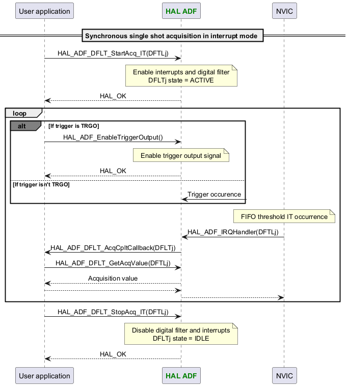 @startuml



skinparam DefaultTextAlignment center



participant App as "User application"

participant "<font color=green><b>HAL ADF</b></font>" as ADF

participant "NVIC" as NVIC



== Synchronous single shot acquisition in interrupt mode ==

App -> ADF : HAL_ADF_DFLT_StartAcq_IT(DFTLj)

Note over ADF : Enable interrupts and digital filter\nDFLTj state = ACTIVE

App <-- ADF :HAL_OK

loop

alt#grey If trigger is TRGO

App -> ADF : HAL_ADF_EnableTriggerOutput()

Note over ADF : Enable trigger output signal

App <-- ADF :HAL_OK

else If trigger isn't TRGO

ADF <-? :Trigger occurence

end

Note over NVIC : FIFO threshold IT occurrence

NVIC -> ADF : HAL_ADF_IRQHandler(DFTLj)

ADF -> App : HAL_ADF_DFLT_AcqCpltCallback(DFLTj)

App -> ADF : HAL_ADF_DFLT_GetAcqValue(DFTLj)

App <-- ADF :Acquisition value

ADF <-- App

NVIC <-- ADF

end

App -> ADF : HAL_ADF_DFLT_StopAcq_IT(DFTLj)

Note over ADF : Disable digital filter and interrupts\nDFLTj state = IDLE

App <-- ADF :HAL_OK



@enduml