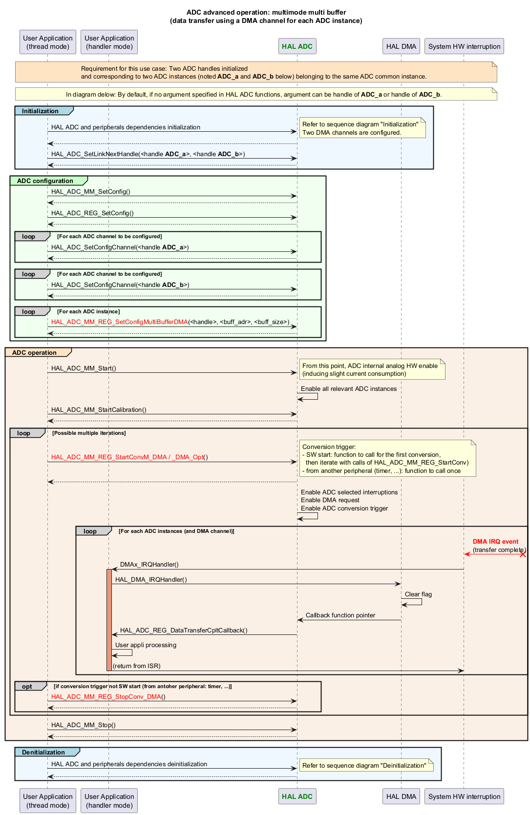 @startuml

title: ADC advanced operation: multimode multi buffer\n(data transfer using a DMA channel for each ADC instance)



participant "User Application\n(thread mode)" as appli

participant "User Application\n(handler mode)" as appli_IRQ

participant "<font color=green><b>HAL ADC</b></font>" as ADC

participant "HAL DMA" as DMA

participant "System HW interruption" as interruption



note across #Bisque

Requirement for this use case: Two ADC handles initialized

and corresponding to two ADC instances (noted **ADC_a** and **ADC_b** below) belonging to the same ADC common instance.

end note

note across

In diagram delow: By default, if no argument specified in HAL ADC functions, argument can be handle of **ADC_a** or handle of **ADC_b**.

end note



group#LightBlue #AliceBlue Initialization

appli->ADC : HAL ADC and peripherals dependencies initialization

note right

Refer to sequence diagram "Initialization"

Two DMA channels are configured.

end note

return

appli->ADC : HAL_ADC_SetLinkNextHandle(<handle **ADC_a**>, <handle **ADC_b**>)

ADC --> appli

end



group#TECHNOLOGY #HoneyDew ADC configuration

appli->ADC : HAL_ADC_MM_SetConfig()

return

appli->ADC : HAL_ADC_REG_SetConfig()

return

loop#lightgrey For each ADC channel to be configured

appli->ADC : HAL_ADC_SetConfigChannel(<handle **ADC_a**>)

return

end

loop#lightgrey For each ADC channel to be configured

appli->ADC : HAL_ADC_SetConfigChannel(<handle **ADC_b**>)

return

end

loop#lightgrey For each ADC instance

appli->ADC : <color:red>HAL_ADC_MM_REG_SetConfigMultiBufferDMA</color>(<handle>, <buff_adr>, <buff_size>)

return

end

end



group#Bisque #Linen ADC operation

appli->ADC : HAL_ADC_MM_Start()

note right

From this point, ADC internal analog HW enable

(inducing slight current consumption)

end note

ADC -> ADC : Enable all relevant ADC instances

appli->ADC : HAL_ADC_MM_StartCalibration()

return



loop#lightgrey Possible multiple iterations

appli->ADC : <color:red>HAL_ADC_MM_REG_StartConvM_DMA / _DMA_Opt</color>()

note right

Conversion trigger:

- SW start: function to call for the first conversion,

  then iterate with calls of HAL_ADC_MM_REG_StartConv)

- from another peripheral (timer, ...): function to call once

end note

return

ADC->ADC : Enable ADC selected interruptions\nEnable DMA request\nEnable ADC conversion trigger

loop#lightgrey For each ADC instances (and DMA channel)

interruption <[#red]-x? : <font color=red><b>DMA IRQ event\n(transfer complete)

interruption -> appli_IRQ : DMAx_IRQHandler()

activate appli_IRQ #DarkSalmon

appli_IRQ -> DMA : HAL_DMA_IRQHandler()

DMA -> DMA : Clear flag

DMA->ADC : Callback function pointer

ADC -> appli_IRQ: HAL_ADC_REG_DataTransferCpltCallback()

appli_IRQ -> appli_IRQ : User appli processing

appli_IRQ -> interruption : (return from ISR)

deactivate appli_IRQ

end

opt#lightgrey if conversion trigger not SW start (from antoher peripheral: timer, ...)

appli->ADC : <color:red>HAL_ADC_MM_REG_StopConv_DMA</color>()

return

end

end

appli->ADC : HAL_ADC_MM_Stop()

return

end



group#LightBlue #AliceBlue Denitialization

appli->ADC : HAL ADC and peripherals dependencies deinitialization

note right

Refer to sequence diagram "Deinitialization"

end note

return

end



@enduml