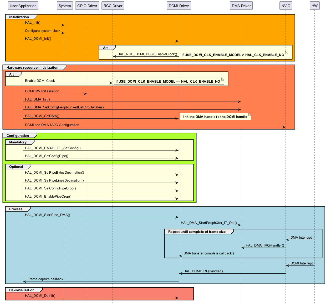 @startuml

hide footbox

participant "User Application" as part1

participant "System"           as part2

participant "GPIO Driver"      as part3

participant "RCC Driver"       as part4

participant "DCMI Driver"      as part5

participant "DMA Driver"       as part6

participant "NVIC"             as part7

participant "HW"               as part8



group #orange initialization

  part1->part2 : HAL_Init()

  part1->part2 : Configure system clock

  part1->part5 : HAL_DCMI_Init()

  group #LightYellow Alt

    part5->part4 : HAL_RCC_DCMI_PSSI_EnableClock()

    note right: If <b>USE_DCMI_CLK_ENABLE_MODEL > HAL_CLK_ENABLE_NO

  end

end



group #coral Hardware resource initialization

  group #LightYellow Alt

    part1->part4 : Enable DCMI Clock

    note right: If <b>USE_DCMI_CLK_ENABLE_MODEL == HAL_CLK_ENABLE_NO

  end

  part1->part3 : DCMI HW Initialisation 

  part1->part6 : HAL_DMA_Init()

  part1->part6 : HAL_DMA_SetConfigPeriphLinkedListCircularXfer()

  part1->part5 : HAL_DCMI_SetDMA() 

  note right: <b> link the DMA handle to the DCMI handle

  part1->part7 : DCMI and DMA NVIC Configuration

end



group #greenyellow Configuration

  group #LightYellow Mandatory

    part1->part5 : HAL_DCMI_PARALLEL_SetConfig()

    part1->part5 : HAL_DCMI_SetConfigPipe()

  end

  group #LightYellow Optional

    part1->part5 : HAL_DCMI_SetPipeBytesDecimation()

    part1->part5 : HAL_DCMI_SetPipeLinesDecimation()

    part1->part5 : HAL_DCMI_SetConfigPipeCrop()

    part1->part5 : HAL_DCMI_EnablePipeCrop()

 end

end



group #lightblue Process

  part1->part5 : HAL_DCMI_StartPipe_DMA()

  part5->part6 : HAL_DMA_StartPeriphXfer_IT_Opt()

    group #lightblue Repeat until complete of frame size

      part8->part7 : DMA Interrupt

      part7->part6 : HAL_DMA_IRQHandler()

      part6->part5 : DMA transfer complete callback()

    end

  part8->part7 : DCMI Interrupt

  part7->part5 : HAL_DCMI_IRQHandler()

  part5->part1 : Frame capture callback

end



group #salmon De-initialization

 part1->part5 : HAL_DCMI_DeInit()

end

@enduml