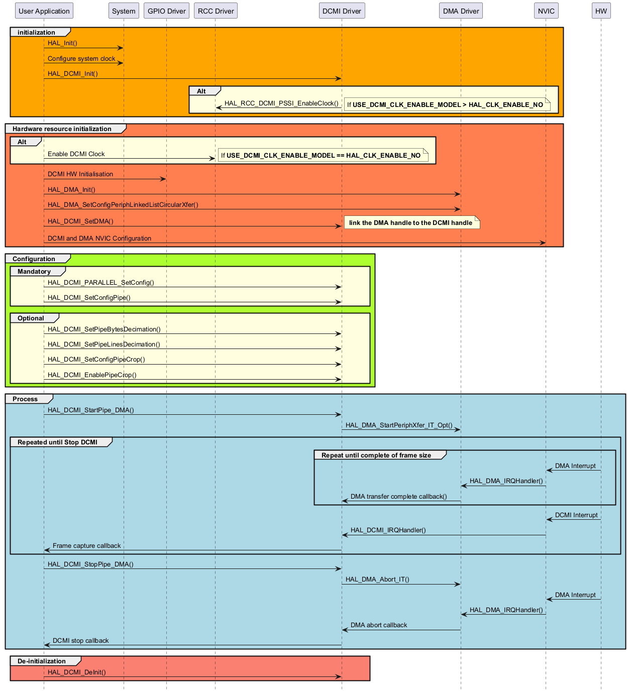 @startuml

hide footbox

participant "User Application" as part1

participant "System"           as part2

participant "GPIO Driver"      as part3

participant "RCC Driver"       as part4

participant "DCMI Driver"      as part5

participant "DMA Driver"       as part6

participant "NVIC"             as part7

participant "HW"               as part8



group #orange initialization

  part1->part2 : HAL_Init()

  part1->part2 : Configure system clock

  part1->part5 : HAL_DCMI_Init()

  group #LightYellow Alt

    part5->part4 : HAL_RCC_DCMI_PSSI_EnableClock()

    note right: If <b>USE_DCMI_CLK_ENABLE_MODEL > HAL_CLK_ENABLE_NO

  end

end



group #coral Hardware resource initialization

  group #LightYellow Alt

    part1->part4 : Enable DCMI Clock

    note right: If <b>USE_DCMI_CLK_ENABLE_MODEL == HAL_CLK_ENABLE_NO

  end

  part1->part3 : DCMI HW Initialisation 

  part1->part6 : HAL_DMA_Init()

  part1->part6 : HAL_DMA_SetConfigPeriphLinkedListCircularXfer()

  part1->part5 : HAL_DCMI_SetDMA() 

  note right: <b> link the DMA handle to the DCMI handle

  part1->part7 : DCMI and DMA NVIC Configuration

end



group #greenyellow Configuration

  group #LightYellow Mandatory

    part1->part5 : HAL_DCMI_PARALLEL_SetConfig()

    part1->part5 : HAL_DCMI_SetConfigPipe()

  end

  group #LightYellow Optional

    part1->part5 : HAL_DCMI_SetPipeBytesDecimation()

    part1->part5 : HAL_DCMI_SetPipeLinesDecimation()

    part1->part5 : HAL_DCMI_SetConfigPipeCrop()

    part1->part5 : HAL_DCMI_EnablePipeCrop()

 end

end



group #lightblue Process

  part1->part5 : HAL_DCMI_StartPipe_DMA()

  part5->part6 : HAL_DMA_StartPeriphXfer_IT_Opt()

  group #lightblue Repeated until Stop DCMI

    group #lightblue Repeat until complete of frame size

      part8->part7 : DMA Interrupt

      part7->part6 : HAL_DMA_IRQHandler()

      part6->part5 : DMA transfer complete callback()

    end

    part8->part7 : DCMI Interrupt

    part7->part5 : HAL_DCMI_IRQHandler()

    part5->part1 : Frame capture callback

  end

  part1->part5 : HAL_DCMI_StopPipe_DMA()

  part5->part6 : HAL_DMA_Abort_IT()

  part8->part7 : DMA Interrupt

  part7->part6 : HAL_DMA_IRQHandler()

  part6->part5 : DMA abort callback

  part5->part1 : DCMI stop callback

end



group #salmon De-initialization

  part1->part5 : HAL_DCMI_DeInit()

end



@enduml