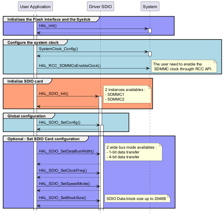 @startuml

hide footbox

' To add a number by line

'autonumber



' Fix order of each column

skinparam ParticipantPadding 40



participant "User Application" as part1 

participant "Driver SDIO" as part2

participant "System" as part3



activate part1



group #9898fb Initializes the Flash interface and the Systick

part1->part3 : HAL_Init()

activate part3

part3 --> part1

deactivate part3

end



group #lightblue Configure the system clock

part1->part3 : SystemClock_Config()

activate part3

part3 --> part1

deactivate part3



part1->part3 : HAL_RCC_SDMMCxEnableClock()

note right : The user need to enable the \n SDMMC clock througth RCC API.

end



group #lightsalmon Initialize SDIO card

part1->part2 ++ : HAL_SDIO_Init()

note right: 2 instances availables : \n- SDMMC1 \n- SDMMC2

part2 --> part1

end



group #lightblue Global configuration

part1->part2 ++ : HAL_SDIO_SetConfig()

part2 --> part1

end



group #9898fb Optional : Set SDIO Card configuration

part1->part2 : HAL_SDIO_SetDataBusWidth()

note right: 2 wide bus mode availables : \n- 1-bit data transfer \n- 4-bit data transfer

part2 --> part1

part1->part2 : HAL_SDIO_SetClockFreq()

part2 --> part1

part1->part2 : HAL_SDIO_SetSpeedMode()

part2 --> part1

part1->part2 : HAL_SDIO_SetBlockSize()

note right: SDIO Data block size up to 2048B

part2 --> part1

end

@enduml