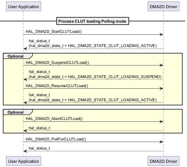@startuml

' To add a number by line

'autonumber



' Fix order of each column

participant "User Application" as user

participant "DMA2D Driver" as dma2d



== Process CLUT loading Polling mode==



user->dma2d : HAL_DMA2D_StartCLUTLoad()

user<--dma2d : hal_status_t \n(hal_dma2d_state_t = HAL_DMA2D_STATE_CLUT_LOADING_ACTIVE)



group #LightYellow Optional

user->dma2d : HAL_DMA2D_SuspendCLUTLoad()

user<--dma2d : hal_status_t \n(hal_dma2d_state_t = HAL_DMA2D_STATE_CLUT_LOADING_SUSPEND)



user->dma2d : HAL_DMA2D_ResumeCLUTLoad()

user<--dma2d : hal_status_t \n(hal_dma2d_state_t = HAL_DMA2D_STATE_CLUT_LOADING_ACTIVE)

end



group #LightYellow Optional

user->dma2d : HAL_DMA2D_AbortCLUTLoad()



user<--dma2d : hal_status_t

end



user->dma2d : HAL_DMA2D_PollForCLUTLoad()

user<--dma2d : hal_status_t



@enduml