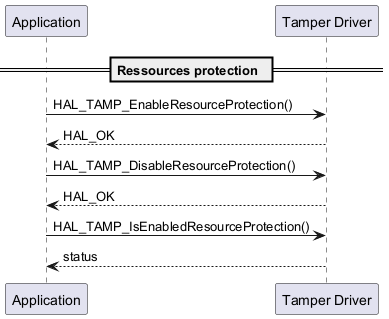 @startuml



participant Application as app

participant "Tamper Driver" as tamp



== Ressources protection  ==



    app -> tamp : HAL_TAMP_EnableResourceProtection()

    tamp --> app: HAL_OK



    app -> tamp : HAL_TAMP_DisableResourceProtection()

    tamp --> app: HAL_OK



    app -> tamp : HAL_TAMP_IsEnabledResourceProtection()

    tamp --> app : status



@enduml