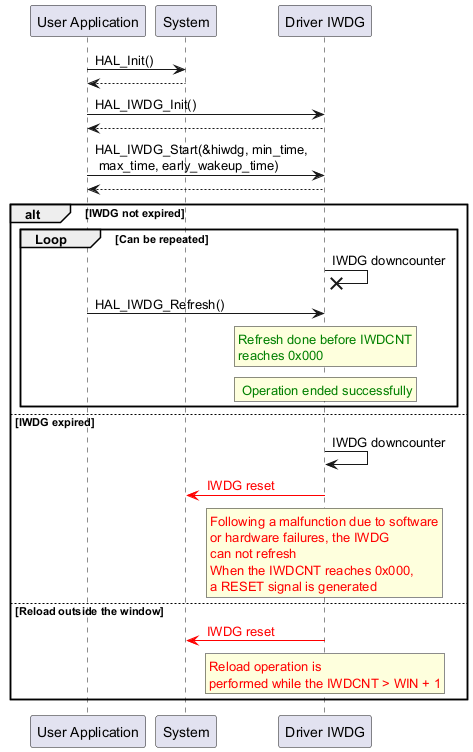 @startuml

"User Application" -> "System" : HAL_Init()

"System" --> "User Application"

"User Application"->"Driver IWDG" : HAL_IWDG_Init()

"Driver IWDG" --> "User Application"

"User Application" -> "Driver IWDG" : HAL_IWDG_Start(&hiwdg, min_time,\n max_time, early_wakeup_time)

"Driver IWDG" --> "User Application"

alt IWDG not expired

group Loop [Can be repeated]

"Driver IWDG" ->x "Driver IWDG" : IWDG downcounter

"User Application" -> "Driver IWDG" : HAL_IWDG_Refresh()

rnote over "Driver IWDG"

<color #green>Refresh done before IWDCNT

<color #green>reaches 0x000

endrnote

rnote over "Driver IWDG"

<color #green> Operation ended successfully

endrnote

end

else IWDG expired

"Driver IWDG" -> "Driver IWDG" : IWDG downcounter

"Driver IWDG" -[#red]> "System" : <color #red> IWDG reset </color>

rnote over "Driver IWDG"

<color #red>Following a malfunction due to software

<color #red>or hardware failures, the IWDG

<color #red>can not refresh

<color #red>When the IWDCNT reaches 0x000,

<color #red>a RESET signal is generated

endrnote

else Reload outside the window

"Driver IWDG" -[#red]> "System" : <color #red> IWDG reset </color>

rnote over "Driver IWDG"

<color #red>Reload operation is

<color #red>performed while the IWDCNT > WIN + 1

endrnote

end

@enduml