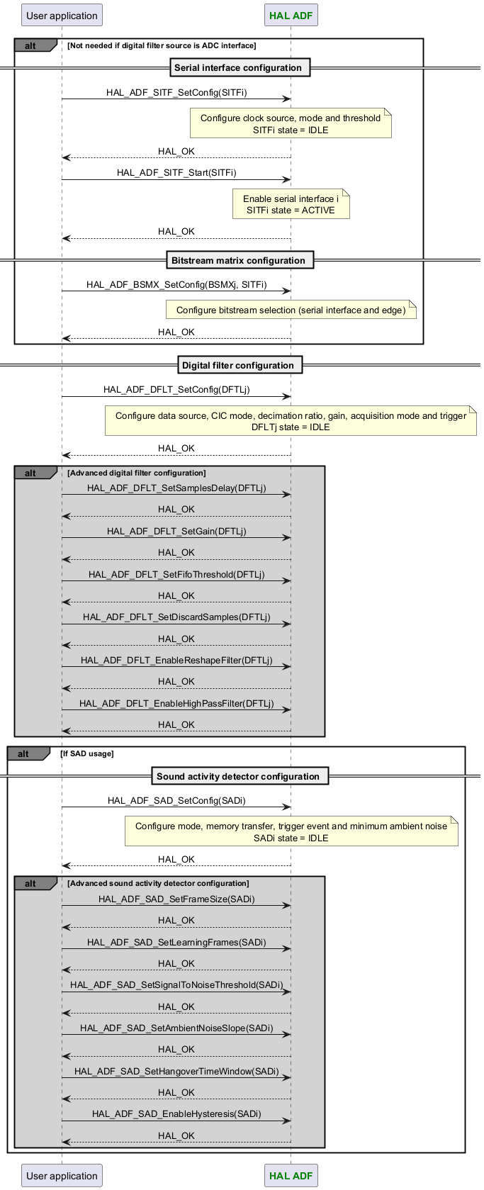 @startuml



skinparam DefaultTextAlignment center



participant App as "User application"

participant "<font color=green><b>HAL ADF</b></font>" as ADF



alt#grey Not needed if digital filter source is ADC interface

== Serial interface configuration ==

App -> ADF : HAL_ADF_SITF_SetConfig(SITFi)

Note over ADF : Configure clock source, mode and threshold\nSITFi state = IDLE

App <-- ADF :HAL_OK

App -> ADF : HAL_ADF_SITF_Start(SITFi)

Note over ADF : Enable serial interface i\nSITFi state = ACTIVE

App <-- ADF :HAL_OK



== Bitstream matrix configuration ==

App -> ADF : HAL_ADF_BSMX_SetConfig(BSMXj, SITFi)

Note over ADF : Configure bitstream selection (serial interface and edge)

App <-- ADF :HAL_OK

end



== Digital filter configuration ==

App -> ADF : HAL_ADF_DFLT_SetConfig(DFTLj)

Note over ADF : Configure data source, CIC mode, decimation ratio, gain, acquisition mode and trigger\nDFLTj state = IDLE

App <-- ADF :HAL_OK

alt#grey #lightgrey Advanced digital filter configuration

App -> ADF : HAL_ADF_DFLT_SetSamplesDelay(DFTLj)

App <-- ADF :HAL_OK

App -> ADF : HAL_ADF_DFLT_SetGain(DFTLj)

App <-- ADF :HAL_OK

App -> ADF : HAL_ADF_DFLT_SetFifoThreshold(DFTLj)

App <-- ADF :HAL_OK

App -> ADF : HAL_ADF_DFLT_SetDiscardSamples(DFTLj)

App <-- ADF :HAL_OK

App -> ADF : HAL_ADF_DFLT_EnableReshapeFilter(DFTLj)

App <-- ADF :HAL_OK

App -> ADF : HAL_ADF_DFLT_EnableHighPassFilter(DFTLj)

App <-- ADF :HAL_OK

end



alt#grey If SAD usage

== Sound activity detector configuration ==

App -> ADF : HAL_ADF_SAD_SetConfig(SADi)

Note over ADF : Configure mode, memory transfer, trigger event and minimum ambient noise\nSADi state = IDLE

App <-- ADF :HAL_OK



alt#grey #lightgrey Advanced sound activity detector configuration

App -> ADF : HAL_ADF_SAD_SetFrameSize(SADi)

App <-- ADF :HAL_OK

App -> ADF : HAL_ADF_SAD_SetLearningFrames(SADi)

App <-- ADF :HAL_OK

App -> ADF : HAL_ADF_SAD_SetSignalToNoiseThreshold(SADi)

App <-- ADF :HAL_OK

App -> ADF : HAL_ADF_SAD_SetAmbientNoiseSlope(SADi)

App <-- ADF :HAL_OK

App -> ADF : HAL_ADF_SAD_SetHangoverTimeWindow(SADi)

App <-- ADF :HAL_OK

App -> ADF : HAL_ADF_SAD_EnableHysteresis(SADi)

App <-- ADF :HAL_OK

end

end



@enduml