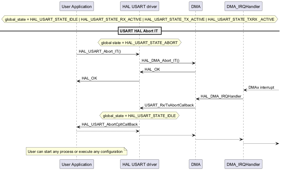 @startuml

participant "User Application" as p1

participant "HAL USART driver" as p2

participant "DMA" as p3

participant "DMA_IRQHandler" as p4

hnote over p2

global_state = HAL_USART_STATE_IDLE | HAL_USART_STATE_RX_ACTIVE | HAL_USART_STATE_TX_ACTIVE | HAL_USART_STATE_TXRX _ACTIVE

end note

== USART HAL Abort IT ==

hnote over p2

 global state = HAL_USART_STATE_ABORT

end note

p1->p2: HAL_USART_Abort_IT()

p2->p3: HAL_DMA_Abort_IT()

p3->p2: HAL_OK

p2->p1: HAL_OK

p4<--: DMAx interrupt

p4->p3: HAL_DMA_IRQHandler

p3->p2: USART_Rx/TxAbortCallback

hnote over p2

global_state = HAL_USART_STATE_IDLE

end note

p2->p1: HAL_USART_AbortCpltCallBack

p1-->p2

p2-->p3

p3-->p4

p4-->



note over p1

User can start any process or execute any configuration

end note

@enduml