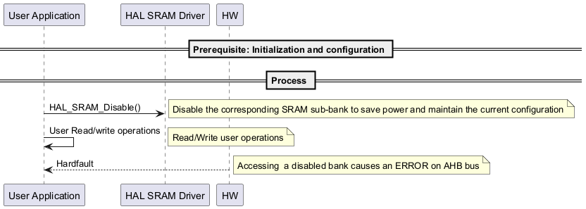 @startuml



==Prerequisite: Initialization and configuration ==



== Process == 

"User Application"->"HAL SRAM Driver" : HAL_SRAM_Disable() 

note right: Disable the corresponding SRAM sub-bank to save power and maintain the current configuration

"User Application"->"User Application" : User Read/write operations

note right: Read/Write user operations 

"HW"-->"User Application" : Hardfault

note right: Accessing  a disabled bank causes an ERROR on AHB bus 





@enduml