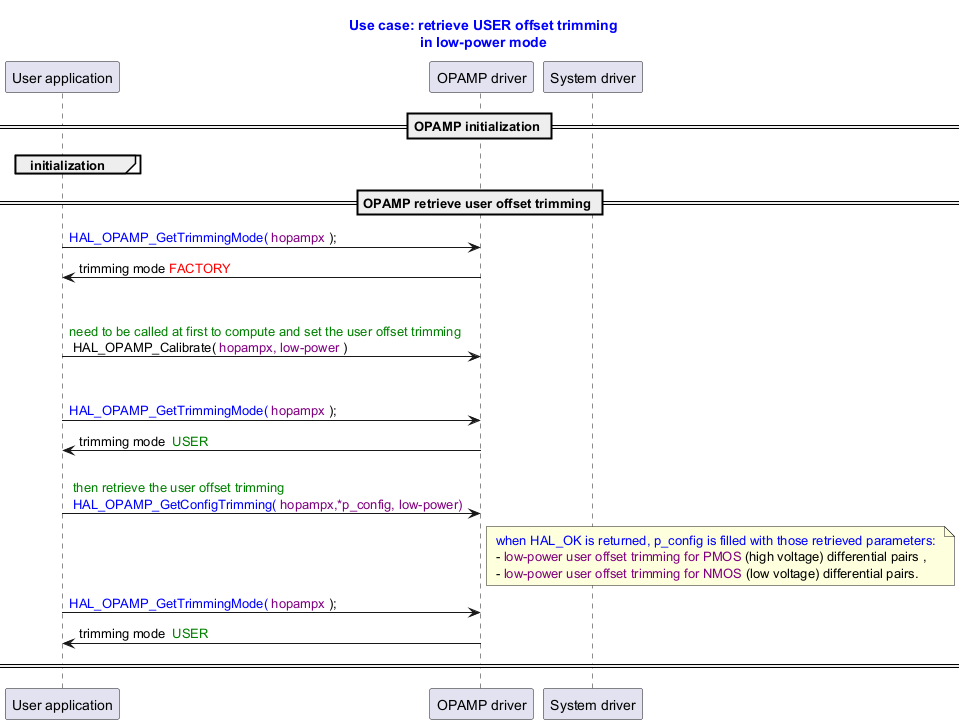 @startuml



title

  <font color=blue> Use case: retrieve USER offset trimming

 <font color=blue>  in low-power mode

end title





' Fix order of each column

participant "User application" as user

participant "OPAMP driver"     as opamp

participant "System driver"    as system



== OPAMP initialization ==

group initialization

end



== OPAMP retrieve user offset trimming ==



user -> opamp : <font color=blue>HAL_OPAMP_GetTrimmingMode( <font color=purple>hopampx </font>);

opamp -> user : trimming mode <font color=red>FACTORY </font>



user -> opamp : \n\n<font color=green>need to be called at first to compute and set the user offset trimming \n HAL_OPAMP_Calibrate( <font color=purple>hopampx, low-power </font>)



user -> opamp : \n\n<font color=blue>HAL_OPAMP_GetTrimmingMode( <font color=purple>hopampx </font>);

opamp -> user : trimming mode <font color=green> USER





user -> opamp : \n <font color=green>then retrieve the user offset trimming \n <font color=blue>HAL_OPAMP_GetConfigTrimming( <font color=purple>hopampx,*p_config, low-power)





note right opamp:  <font color=blue> when HAL_OK is returned, p_config is filled with those retrieved parameters: \n - <font color=purple>low-power user offset trimming for PMOS </font>(high voltage) differential pairs , \n - <font color=purple>low-power user offset trimming for NMOS </font>(low voltage) differential pairs.



user -> opamp : <font color=blue>HAL_OPAMP_GetTrimmingMode( <font color=purple>hopampx </font>);

opamp -> user : trimming mode <font color=green> USER



== ==

@enduml