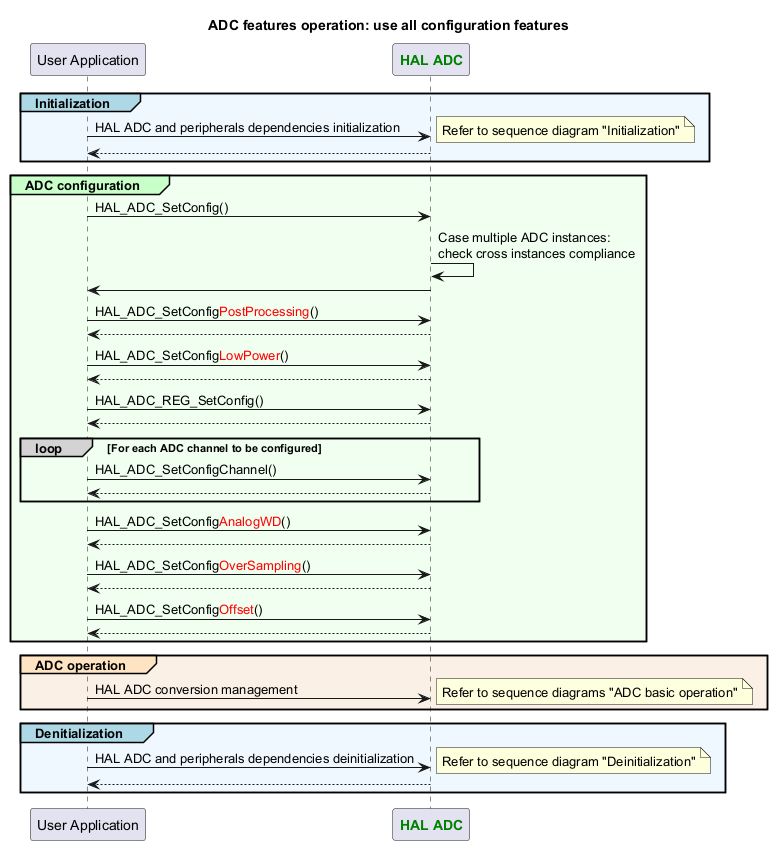 @startuml

title: ADC features operation: use all configuration features



participant "User Application" as appli

participant "<font color=green><b>HAL ADC</b></font>" as ADC



group#LightBlue #AliceBlue Initialization

appli->ADC : HAL ADC and peripherals dependencies initialization

note right

Refer to sequence diagram "Initialization"

end note

return

end



group#TECHNOLOGY #HoneyDew ADC configuration

appli->ADC : HAL_ADC_SetConfig()

ADC->ADC : Case multiple ADC instances:\ncheck cross instances compliance

ADC->appli

appli->ADC : HAL_ADC_SetConfig<color:red>PostProcessing</color>()

return

appli->ADC : HAL_ADC_SetConfig<color:red>LowPower</color>()

return

appli->ADC : HAL_ADC_REG_SetConfig()

return

loop#lightgrey For each ADC channel to be configured

appli->ADC : HAL_ADC_SetConfigChannel()

return

end

appli->ADC : HAL_ADC_SetConfig<color:red>AnalogWD</color>()

return

appli->ADC : HAL_ADC_SetConfig<color:red>OverSampling</color>()

return

appli->ADC : HAL_ADC_SetConfig<color:red>Offset</color>()

return

end



group#Bisque #Linen ADC operation

appli->ADC : HAL ADC conversion management

note right

Refer to sequence diagrams "ADC basic operation"

end note

end



group#LightBlue #AliceBlue Denitialization

appli->ADC : HAL ADC and peripherals dependencies deinitialization

note right

Refer to sequence diagram "Deinitialization"

end note

return

end



@enduml
