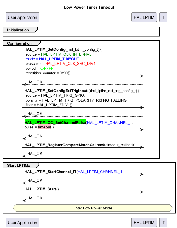 

@startuml

' To add a number by line

'autonumber



title "Low Power Timer Timeout"



' Fix order of each column

participant "User Application" as App

participant "HAL LPTIM" as Driver

participant "IT" as IT





group Initialization

App -[hidden]>Driver

end



' OutputPolarity = LPTIM_OUTPUTPOLARITY_HIGH,\n.Init.UpdateMode = LPTIM_UPDATE_IMMEDIATE,\n.' Init.Input1Source = LPTIM_INPUT1SOURCE_GPIO,\n.Init.Input2Source = LPTIM_INPUT2SOURCE_GPIO



group Configuration

App->Driver : <b>HAL_LPTIM_SetConfig</b>((hal_lptim_config_t) {\n.source = <font color=green>HAL_LPTIM_CLK_INTERNAL</font>,\n<font color=blue>.mode = <b>HAL_LPTIM_TIMEOUT</b></font>,\n.prescaler = <font color=red>HAL_LPTIM_CLK_SRC_DIV1</font>,\n.period = <font color=lime>0xFFFF</font>,\n.repetition_counter = 0x00})

Driver --> App : HAL_OK





App->Driver : <b>HAL_LPTIM_SetConfigExtTrigInput(</b>((hal_lptim_ext_trig_config_t) {\n.source = HAL_LPTIM_TRIG_GPIO,\n.polarity = HAL_LPTIM_TRIG_POLARITY_RISING_FALLING,\n.filter = HAL_LPTIM_FDIV1})

Driver --> App : HAL_OK



App->Driver : <b><back:lime>HAL_LPTIM_OC_SetChannelPulse</back></b>(<font color=blue>HAL_LPTIM_CHANNEL_1</font>,\npulse = <back:pink><b>timeout</b></back>})

Driver --> App : HAL_OK



App->Driver : <b>HAL_LPTIM_RegisterCompareMatchCallback</b>(timeout_callback)

Driver --> App : HAL_OK

end



group Start LPTIMx



App->Driver : <b>HAL_LPTIM_StartChannel_IT</b>(<font color=blue>HAL_LPTIM_CHANNEL_1</font>)

Driver --> App : HAL_OK



App->Driver : <b>HAL_LPTIM_Start</b>()

Driver --> App : HAL_OK



hnote across: Enter Low Power Mode



end

@enduml