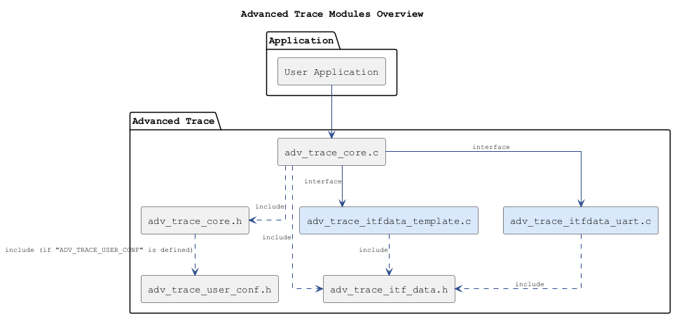 @startuml Advanced_Trace_modules
skinparam componentStyle rectangle
skinparam defaultFontName Courier
skinparam ArrowColor #2A4B8D
skinparam ArrowFontSize 10
skinparam RectangleBackgroundColor #FFFFFF
skinparam RectangleBorderColor #2A4B8D
skinparam Shadowing false
skinparam linetype ortho

title Advanced Trace Modules Overview

package "Application" {
  component APP as "User Application"
}

package "Advanced Trace" {
  component CORE_H as "adv_trace_core.h"
  component CORE_C as "adv_trace_core.c"
  component ITF_H as "adv_trace_itf_data.h"
  component B_TEMPLATE as "adv_trace_itfdata_template.c" #DAE8FC
  component B_UART as "adv_trace_itfdata_uart.c" #DAE8FC
  component ADV_TRACE_USER_CONF as "adv_trace_user_conf.h"
}

APP --> CORE_C
CORE_C ..> CORE_H : include
CORE_H ..> ADV_TRACE_USER_CONF : include (if "ADV_TRACE_USER_CONF" is defined)
CORE_C ..> ITF_H : include
CORE_C --> B_UART : interface
CORE_C --> B_TEMPLATE : interface
B_UART ..> ITF_H : include
B_TEMPLATE ..> ITF_H : include

@enduml