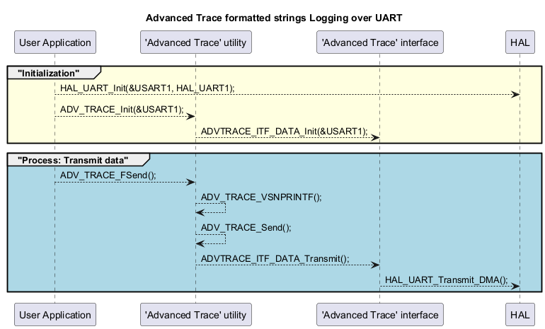 @startuml

title **Advanced Trace formatted strings Logging over UART**

participant "User Application" as UA
participant "'Advanced Trace' utility" as UT_AT
participant "'Advanced Trace' interface" as I_AT
participant "HAL" as HAL

group  #LightYellow "Initialization"
	UA  --> HAL : HAL_UART_Init(&USART1, HAL_UART1);
	UA  --> UT_AT : ADV_TRACE_Init(&USART1);
	UT_AT --> I_AT: ADVTRACE_ITF_DATA_Init(&USART1);
end

group #LightBlue "Process: Transmit data"
	UA  --> UT_AT : ADV_TRACE_FSend();
	UT_AT --> UT_AT: ADV_TRACE_VSNPRINTF();
	UT_AT --> UT_AT: ADV_TRACE_Send();
	UT_AT --> I_AT: ADVTRACE_ITF_DATA_Transmit();
	I_AT  --> HAL: HAL_UART_Transmit_DMA();
end

@enduml
