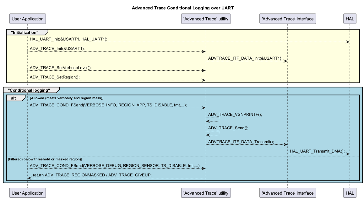 @startuml Advanced_Trace_uart_conditional_logging

title **Advanced Trace Conditional Logging over UART**

participant "User Application" as UA
participant "'Advanced Trace' utility" as UT_AT
participant "'Advanced Trace' interface" as I_AT
participant "HAL" as HAL

group  #LightYellow "Initialization"
	UA  --> HAL : HAL_UART_Init(&USART1, HAL_UART1);
	UA  --> UT_AT : ADV_TRACE_Init(&USART1);
	UT_AT --> I_AT: ADVTRACE_ITF_DATA_Init(&USART1);
	UA  --> UT_AT : ADV_TRACE_SetVerboseLevel();
	UA  --> UT_AT : ADV_TRACE_SetRegion();
end

group #LightBlue "Conditional logging"
	alt Allowed (meets verbosity and region mask)
		UA  --> UT_AT : ADV_TRACE_COND_FSend(VERBOSE_INFO, REGION_APP, TS_DISABLE, fmt,...);
		UT_AT --> UT_AT: ADV_TRACE_VSNPRINTF();
	    UT_AT --> UT_AT: ADV_TRACE_Send();
		UT_AT --> I_AT: ADVTRACE_ITF_DATA_Transmit();
		I_AT  --> HAL: HAL_UART_Transmit_DMA();
	else Filtered (below threshold or masked region)
		UA  --> UT_AT : ADV_TRACE_COND_FSend(VERBOSE_DEBUG, REGION_SENSOR, TS_DISABLE, fmt,...);
		UT_AT --> UA: return ADV_TRACE_REGIONMASKED / ADV_TRACE_GIVEUP;
	end
end

@enduml