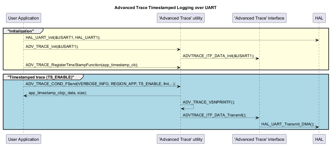 @startuml Advanced_Trace_uart_timestamped_logging

title **Advanced Trace Timestamped Logging over UART**

participant "User Application" as UA
participant "'Advanced Trace' utility" as UT_AT
participant "'Advanced Trace' interface" as I_AT
participant "HAL" as HAL

group  #LightYellow "Initialization"
	UA  --> HAL : HAL_UART_Init(&USART1, HAL_UART1);
	UA  --> UT_AT : ADV_TRACE_Init(&USART1);
	UT_AT --> I_AT: ADVTRACE_ITF_DATA_Init(&USART1);
	UA  --> UT_AT : ADV_TRACE_RegisterTimeStampFunction(app_timestamp_cb);
end

group #LightBlue "Timestamped trace (TS_ENABLE)"
	UA  --> UT_AT : ADV_TRACE_COND_FSend(VERBOSE_INFO, REGION_APP, TS_ENABLE, fmt,...);
	UT_AT --> UA : app_timestamp_cb(p_data, size);
	UT_AT --> UT_AT: ADV_TRACE_VSNPRINTF();
	UT_AT --> I_AT: ADVTRACE_ITF_DATA_Transmit();
	I_AT  --> HAL: HAL_UART_Transmit_DMA();
end

@enduml
